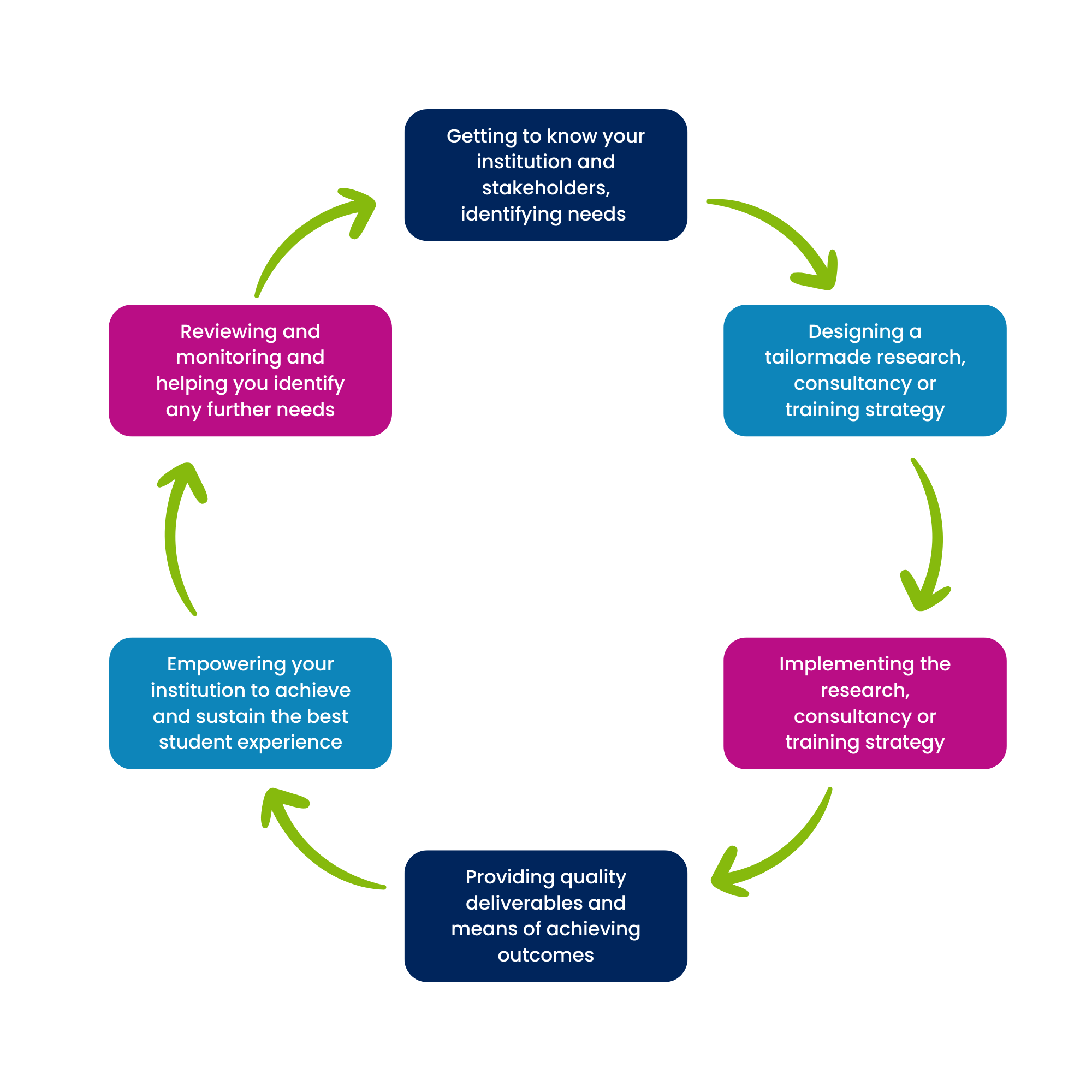 Infographic depicting an institutional improvement cycle with six stages: identifying needs, designing a strategy, implementing the strategy, providing deliverables, empowering the institution, and reviewing progress. Each stage is connected by arrows in a circular layout.