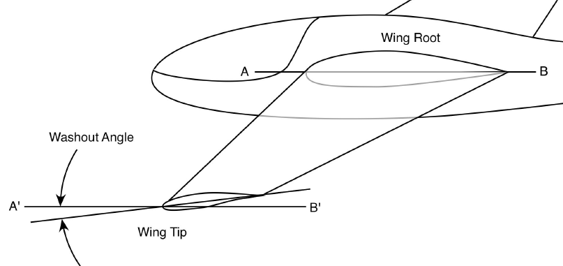 Angle of attack vs Angle of incidence - the complete guide — Elia Roselli