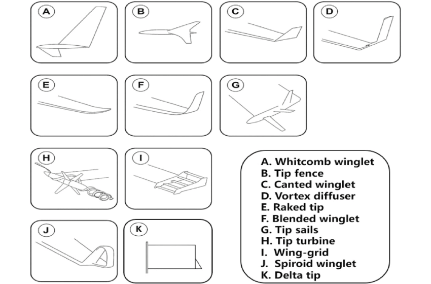 Winglets: How do they work? — Elia Roselli