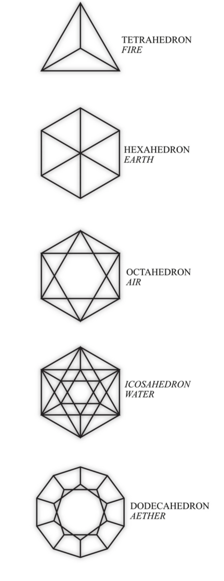 Diagram of five different geometric polyhedra with labels and their associated elements: Tetrahedron labeled 'Fire', Hexahedron labeled 'Earth', Octahedron labeled 'Air', Icosahedron labeled 'Water', and Dodecahedron labeled 'Aether'.