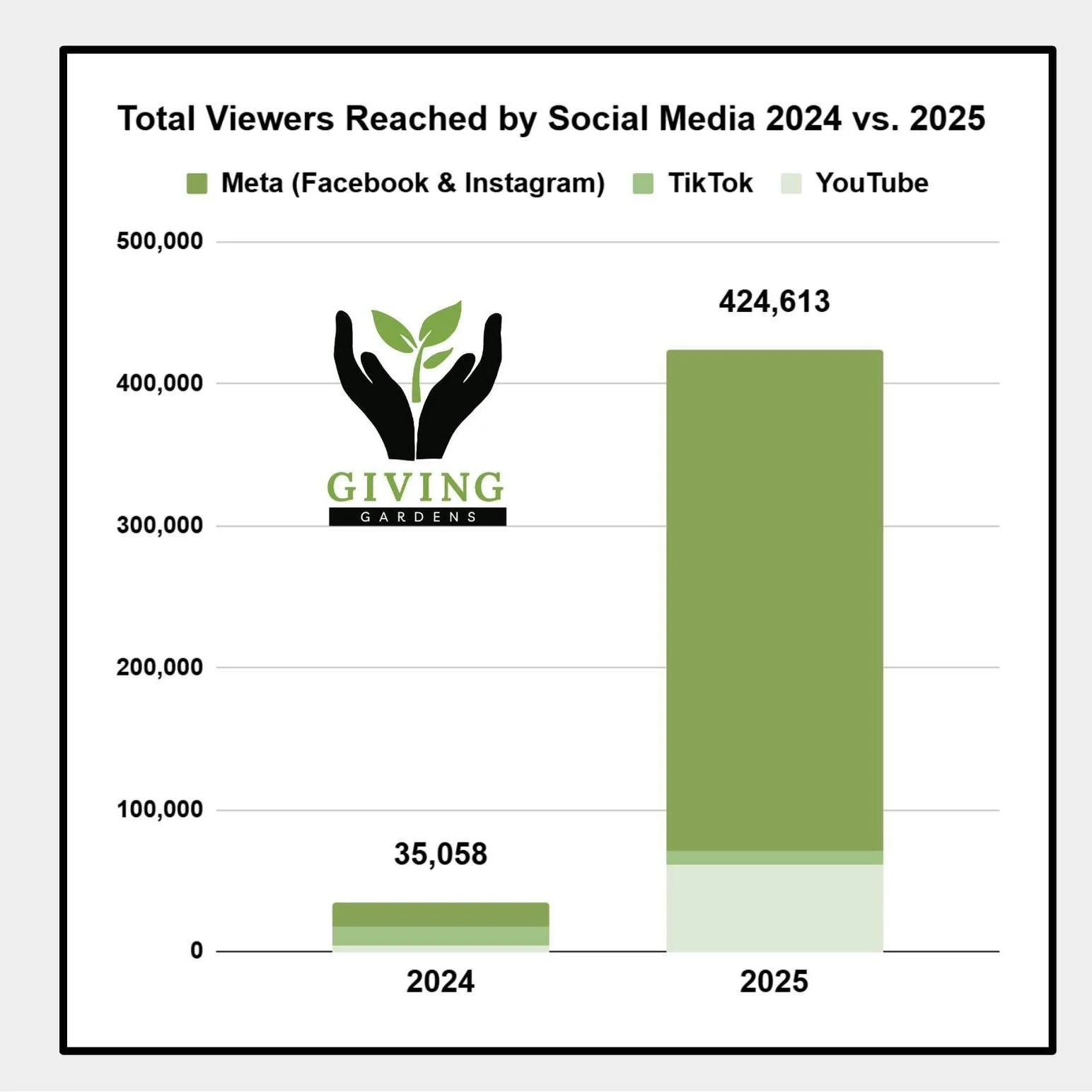 Our social media views went way up in 2025! Thank you for engaging with our posts and helping us share The Giving Gardens movement with more people!

 #impact #data #DataDriven #dataanalysis #socialmedia #SocialMediaGrowth #socialmediastrategy #conne