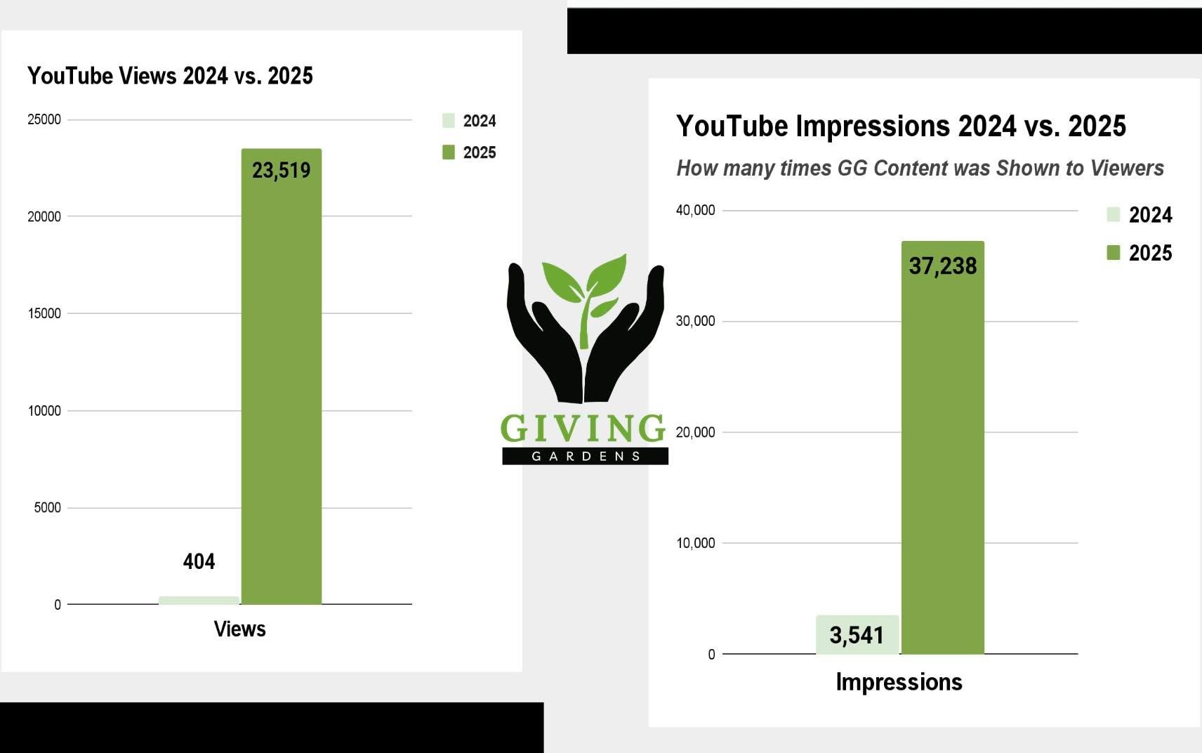 We invested a lot of time into our video production and youtube channel (@givinggardensforall-IL) this year! Today, if someone wants to learn how to do something, they watch videos.  To support the creation of a thousand Giving Gardens, we need to be