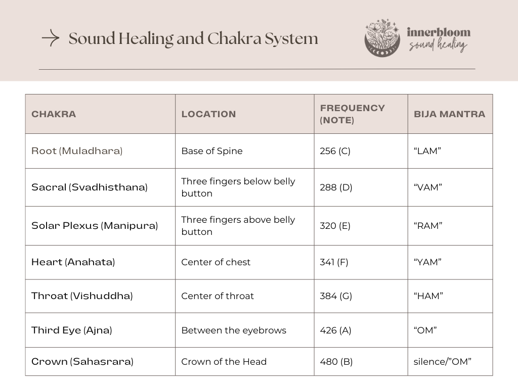 Table showing the chakra system and it's associated sound frequencies, notes and mantras. Sound healing connection to the chakra system