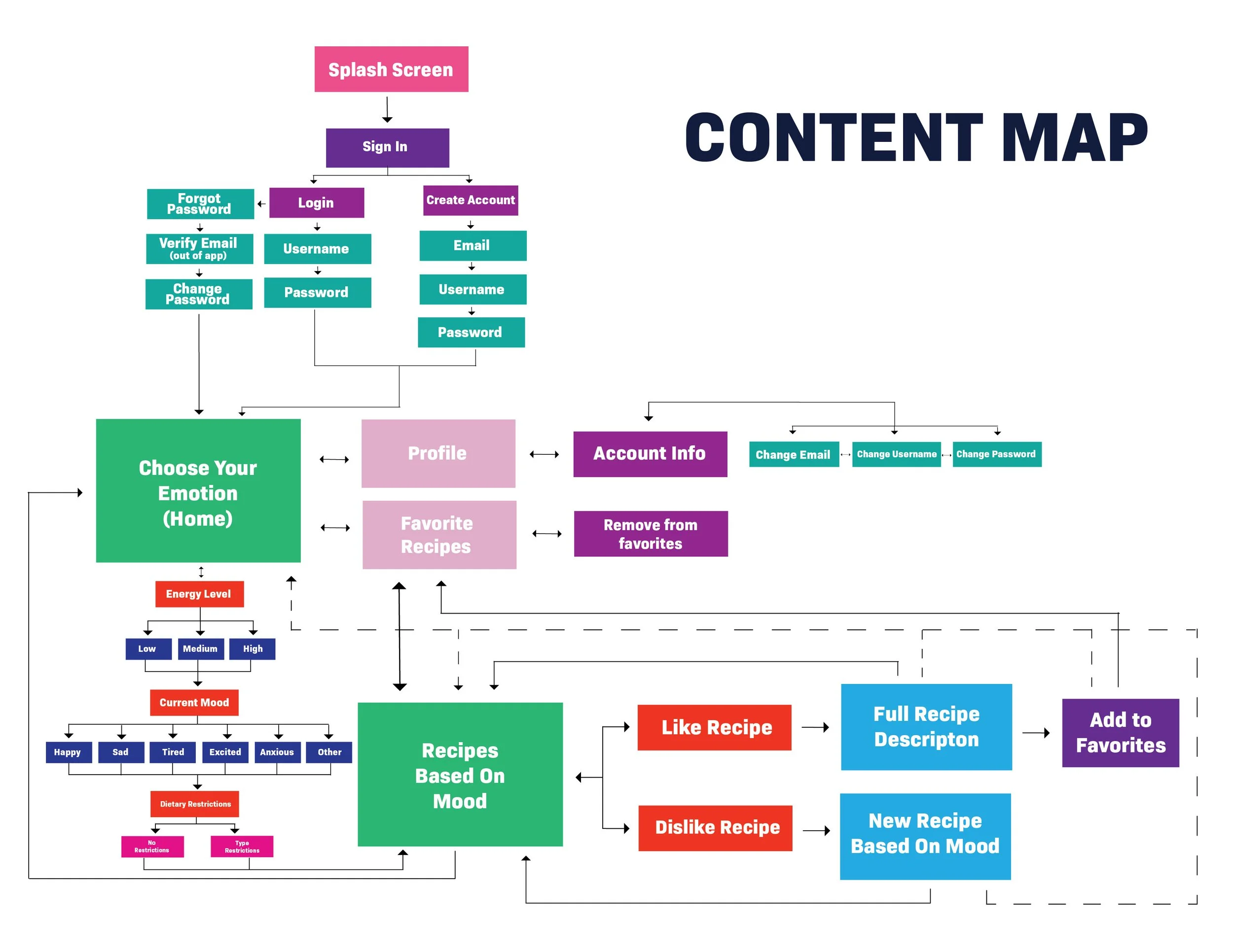 Content Map