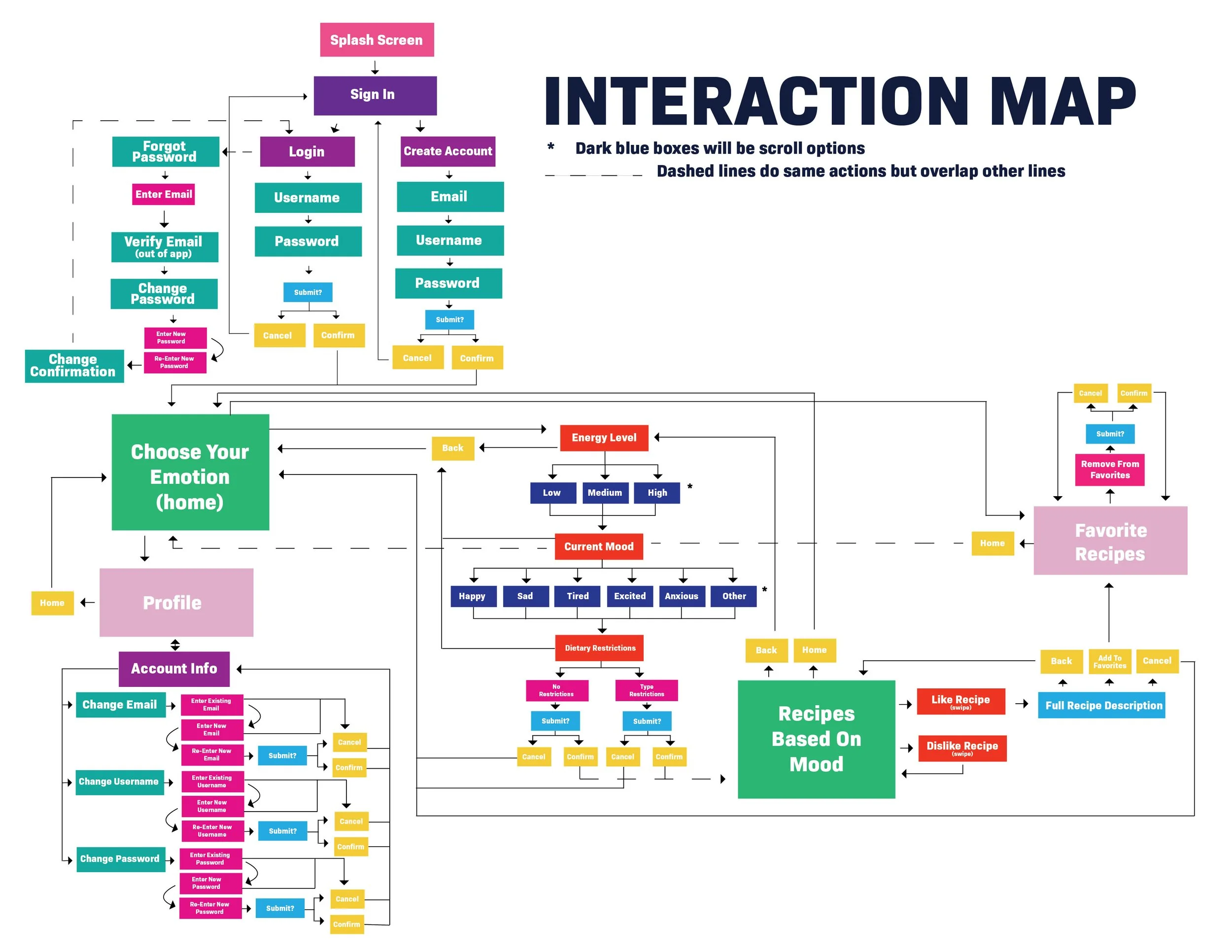 Interaction Map