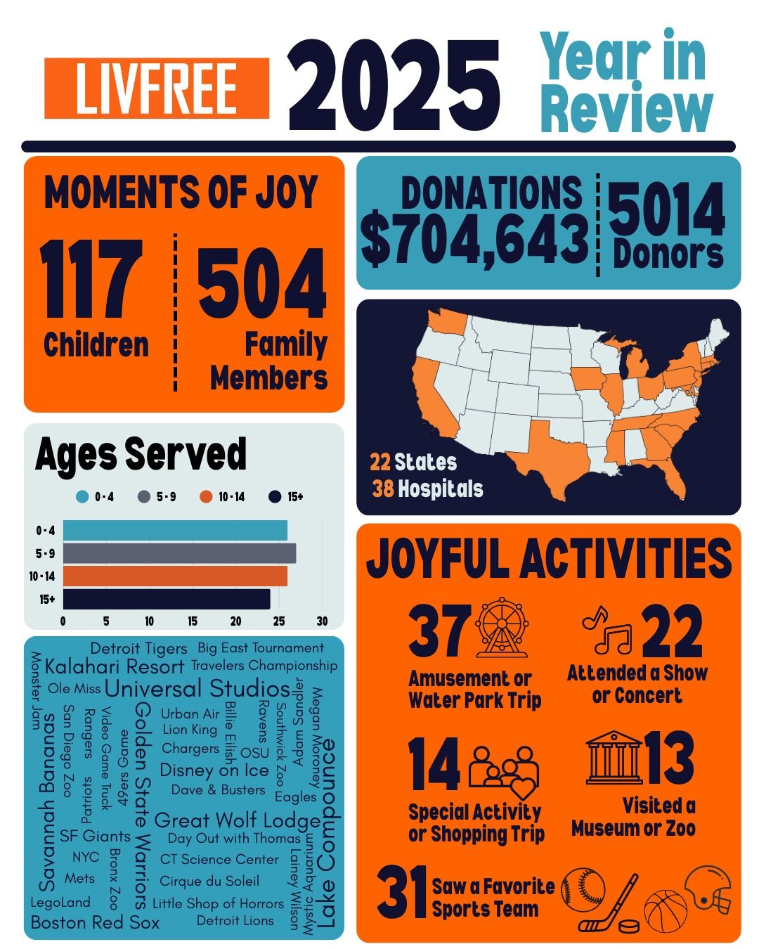 2025 by the numbers...here's what a year of Moments of Joy looked like at LivFree.