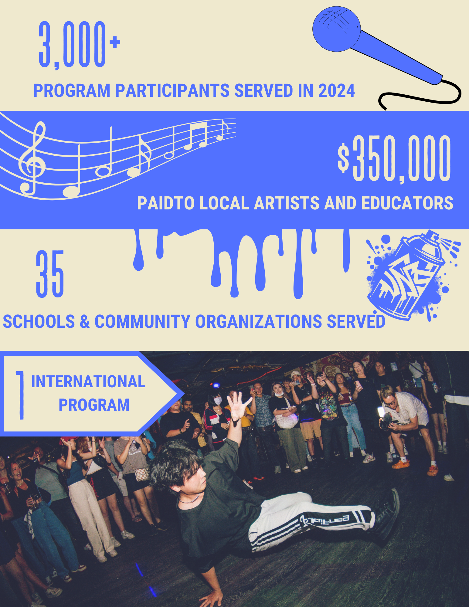 Infographic highlighting program achievements in 2024, including serving over 3,000 participants, paying out $350,000 to local artists and educators, and supporting 35 schools and community organizations, with a photo of a dance event at the bottom.