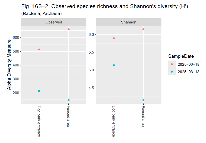 Archaeal bacteria species diversity across sample sites