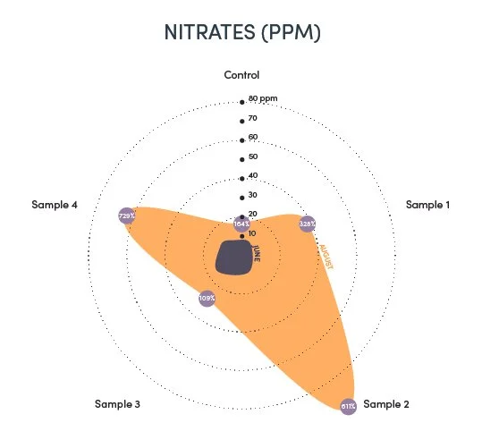 Changes in Nitrate levels from June to August