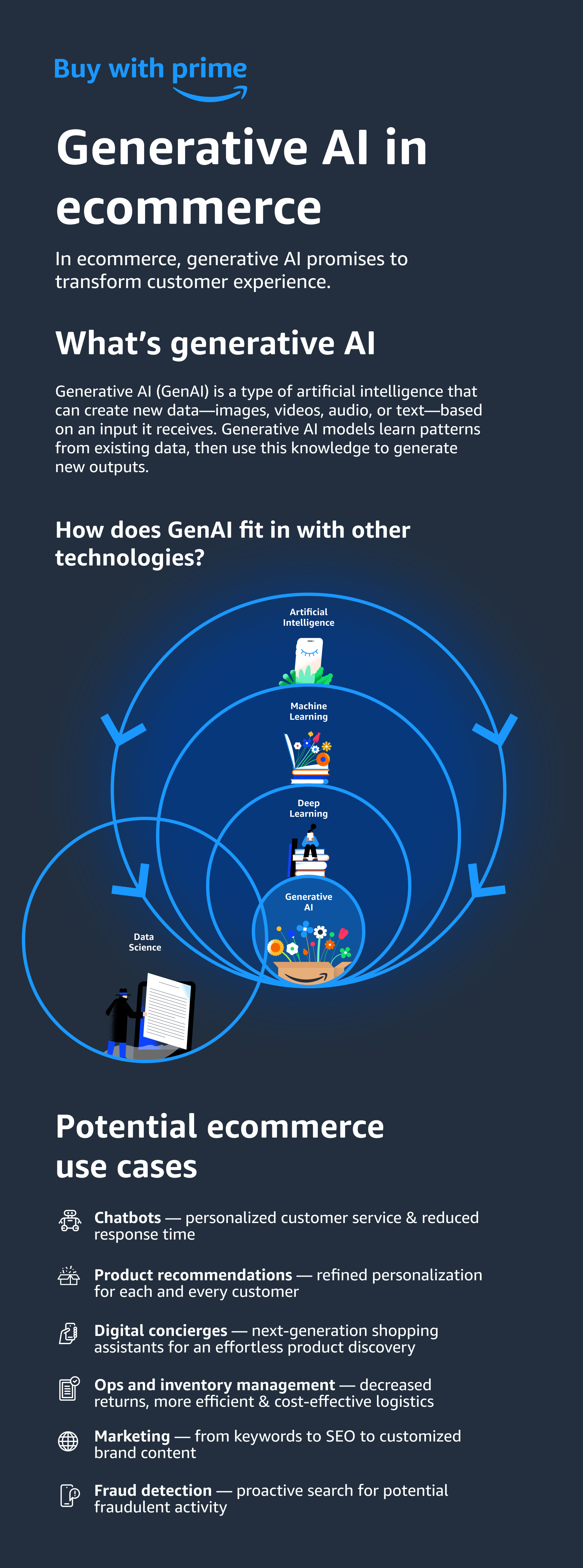 Infographic titled 'Generative AI in eCommerce' explaining how generative AI fits with other technologies like artificial intelligence, machine learning, deep learning, and data science. It also shows potential eCommerce use cases such as chatbots, product recommendations, digital concierges, operations and inventory management, marketing, and fraud detection.