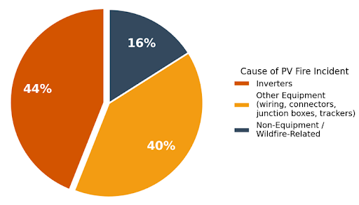 Graphic chart
