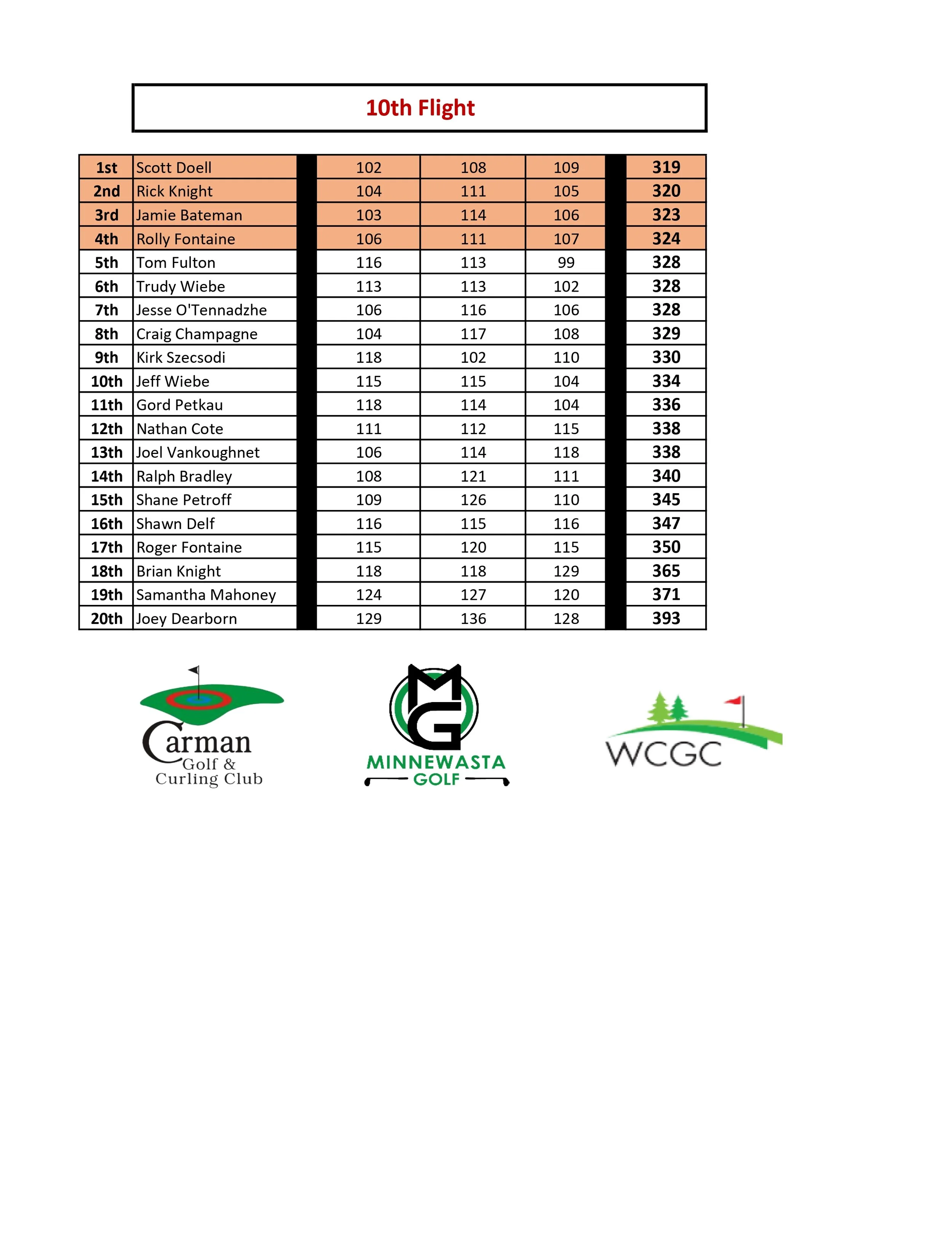 2025 Pembina Valley Classic Scoring_page-0009.jpg