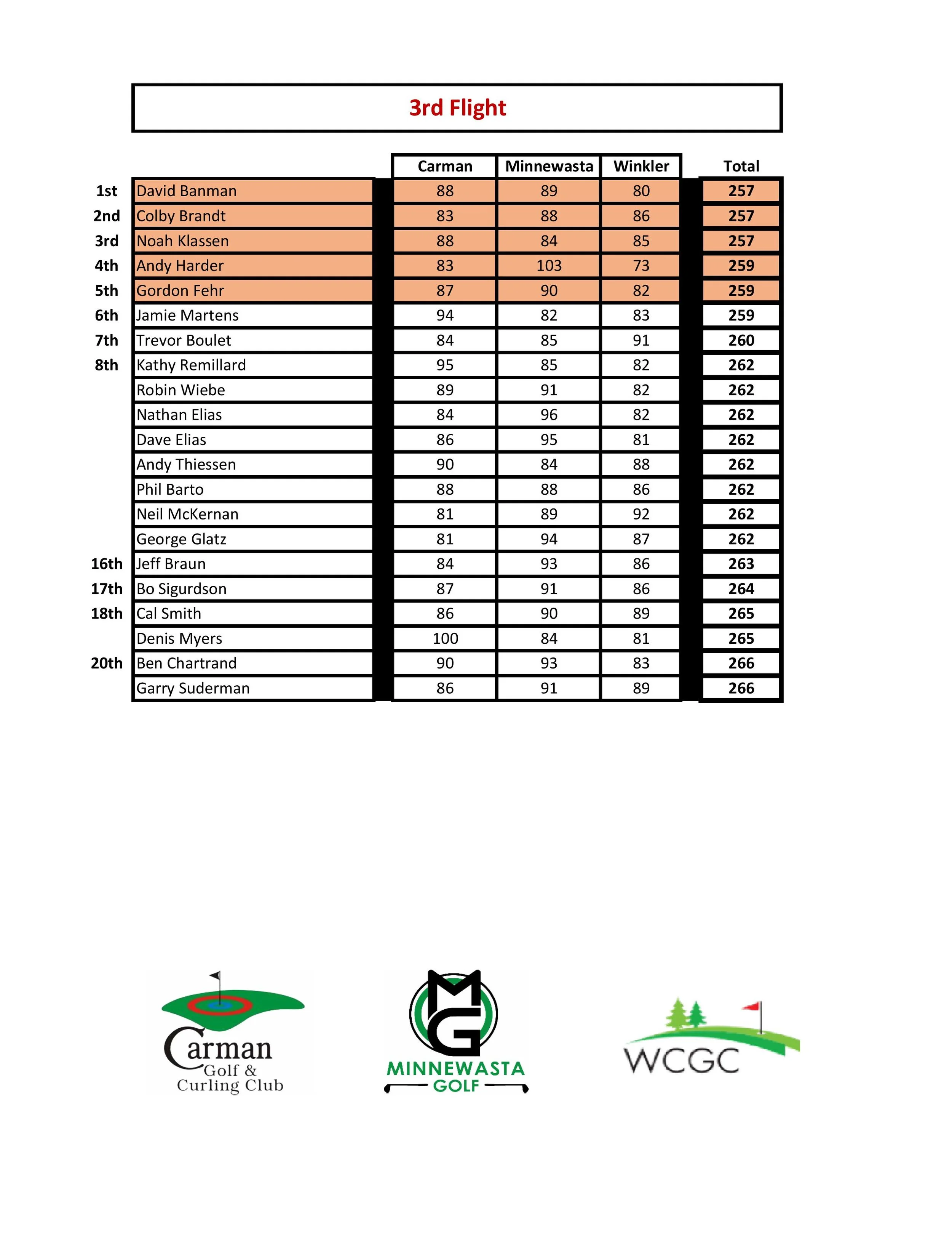 2026 PV Classic - Full Results - 3rd Flight.jpg