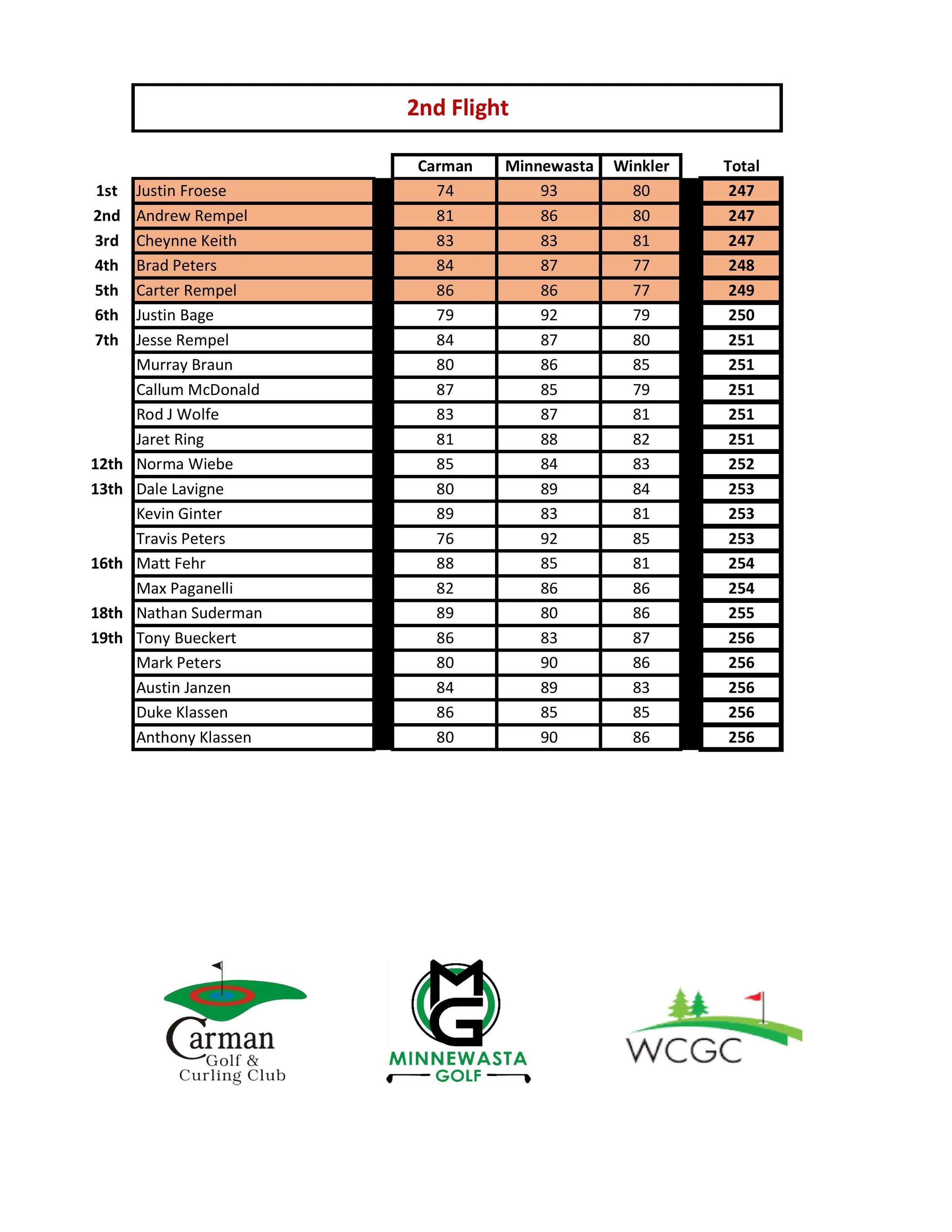 2026 PV Classic - Full Results - 2nd Flight.jpg
