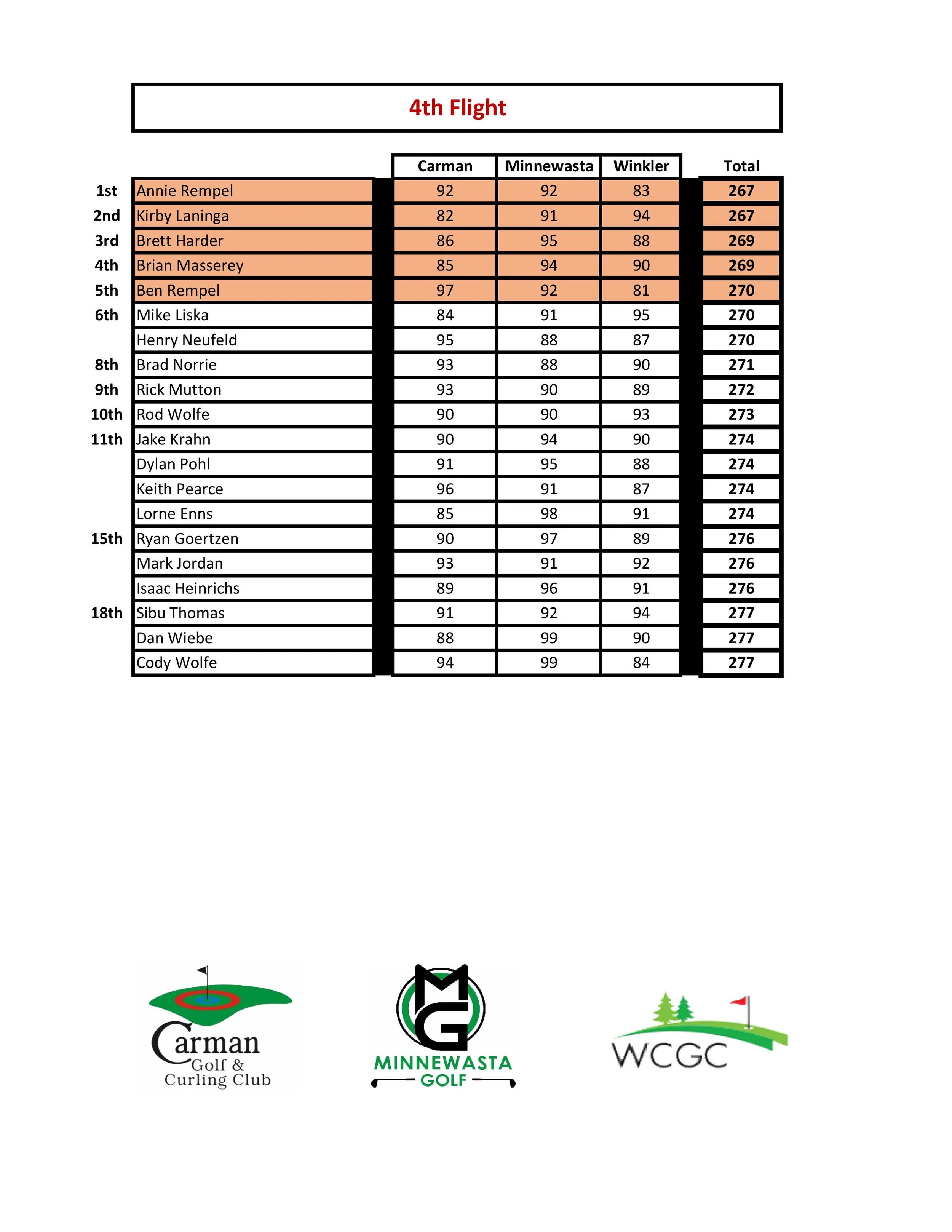 2026 PV Classic - Full Results - 4th Flight.jpg