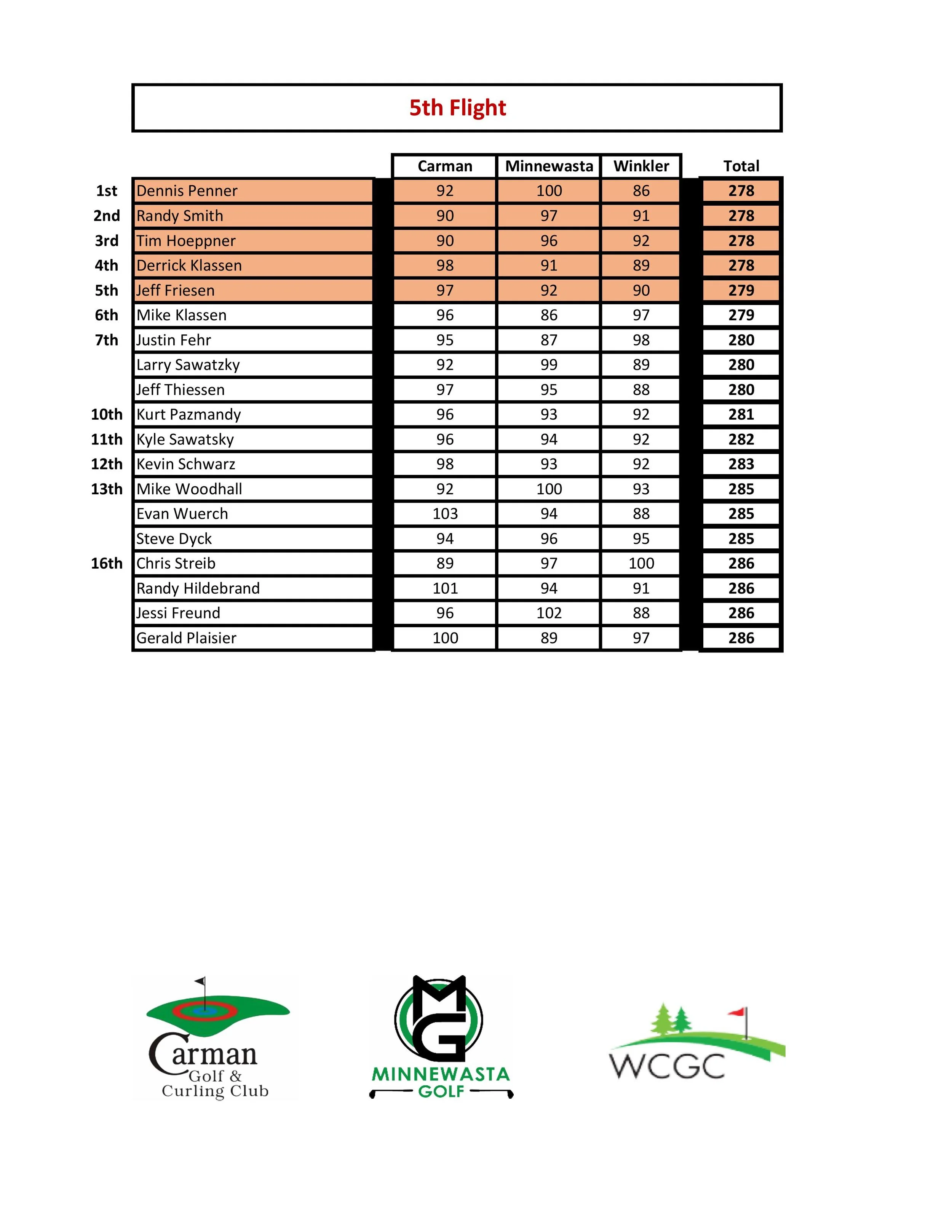 2026 PV Classic - Full Results - 5th Flight.jpg