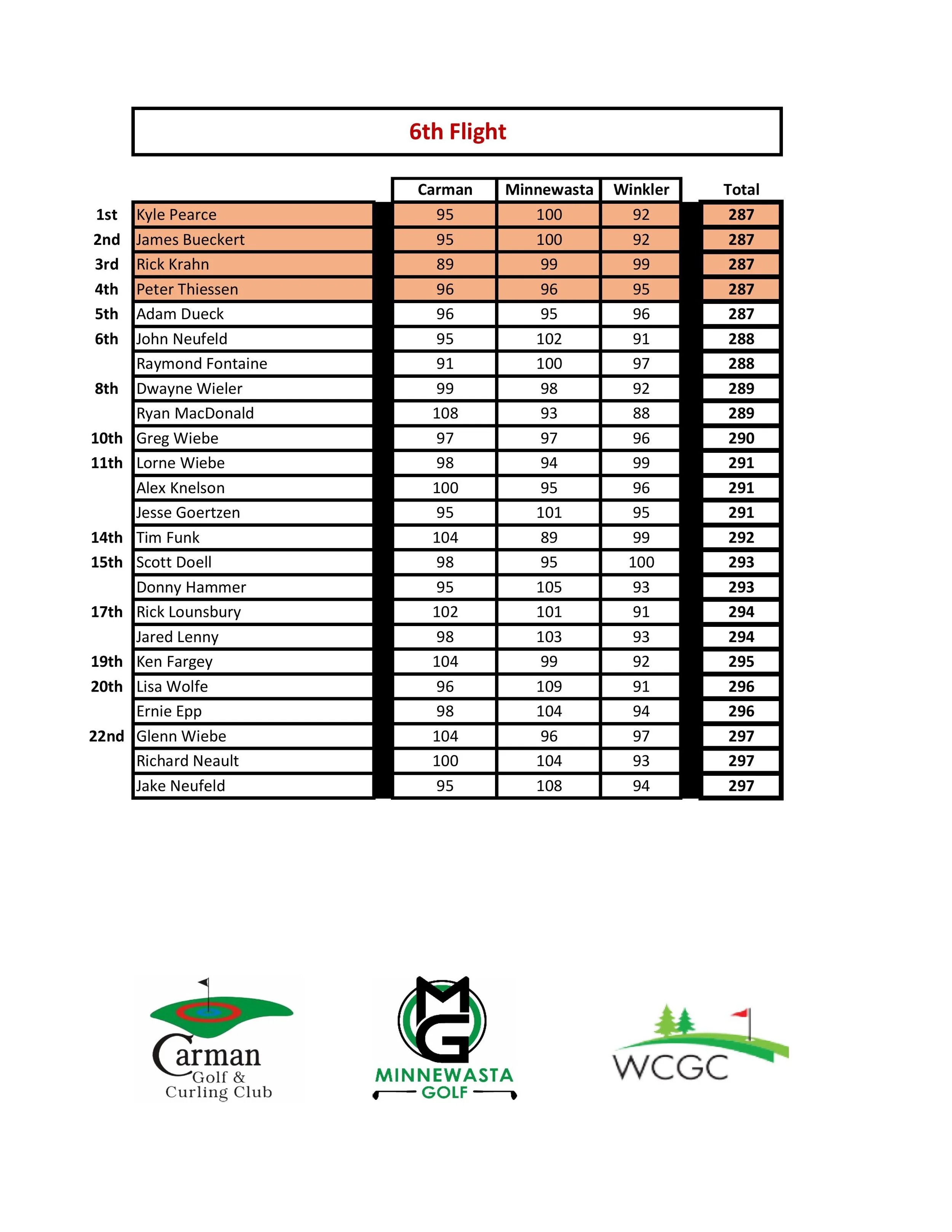 2026 PV Classic - Full Results - 6th Flight.jpg