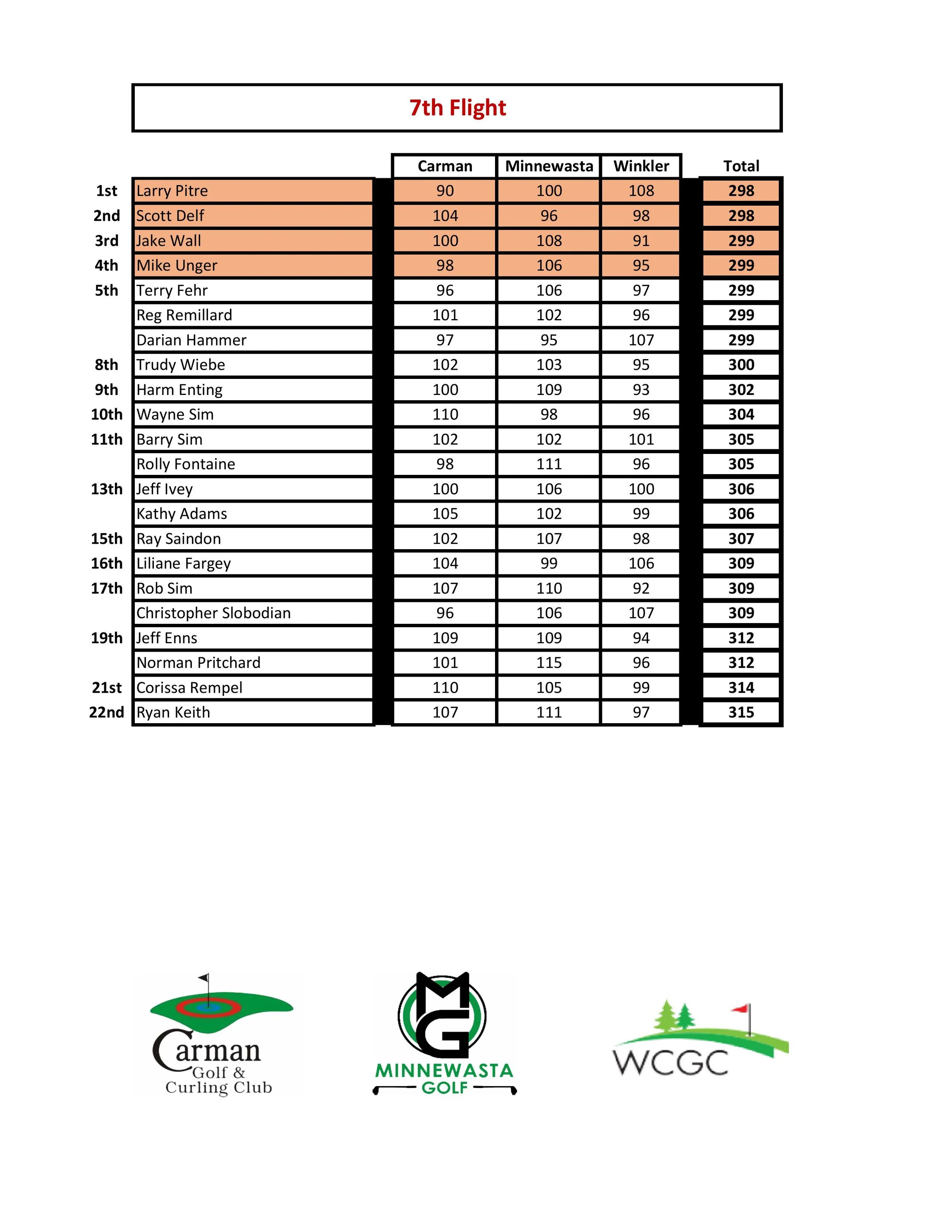 2026 PV Classic - Full Results - 7th Flight.jpg