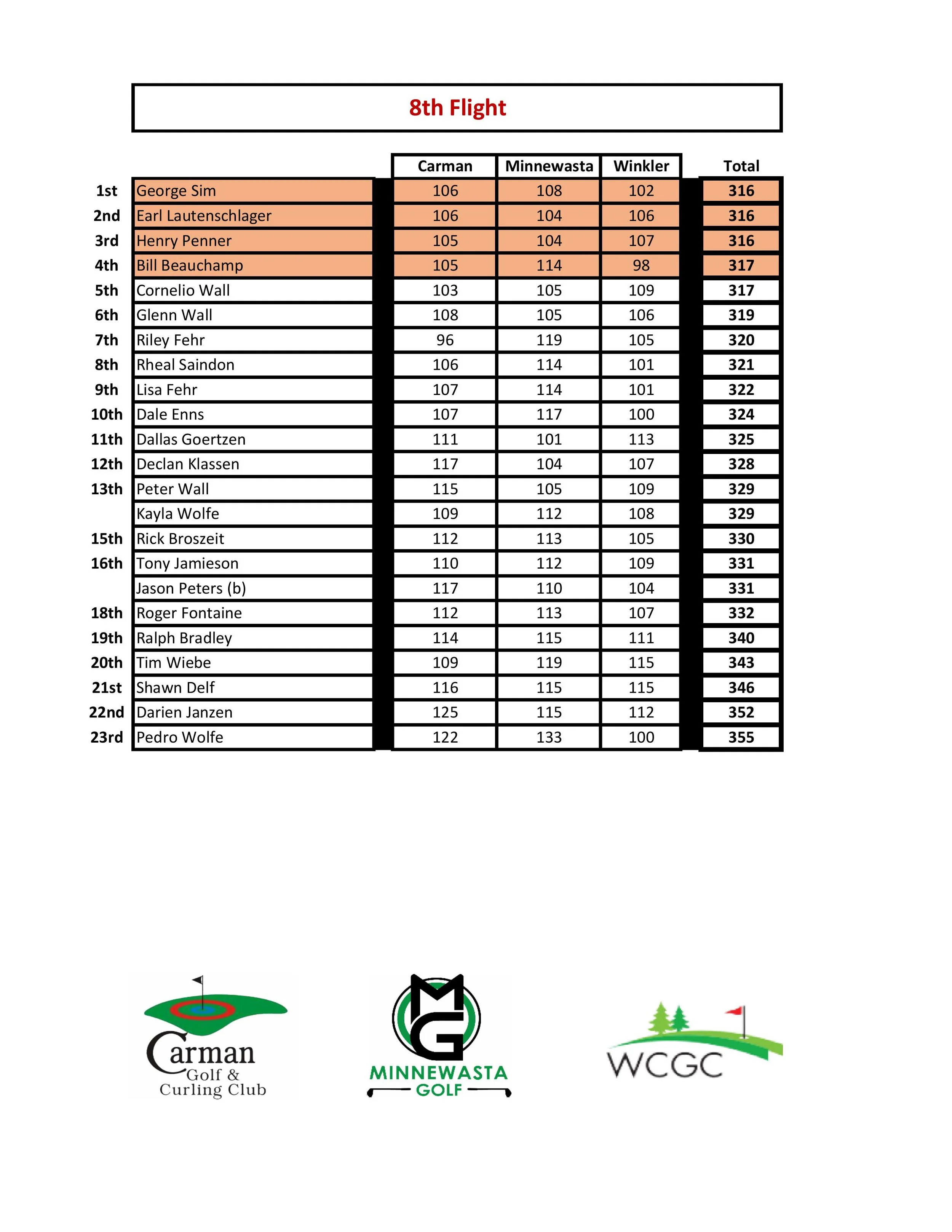2026 PV Classic - Full Results - 8th Flight.jpg