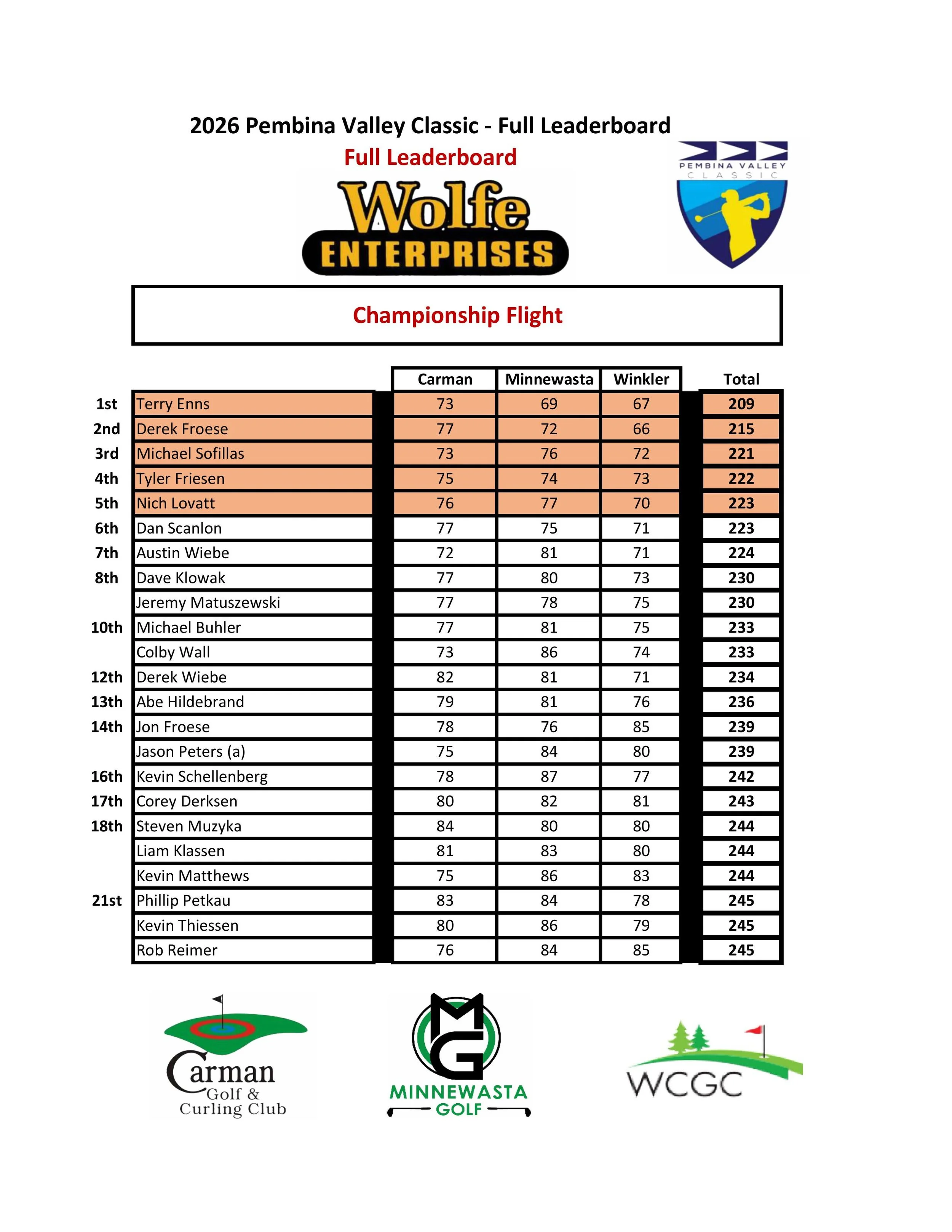 2026 PV Classic - Full Results - Champ Flight.jpg