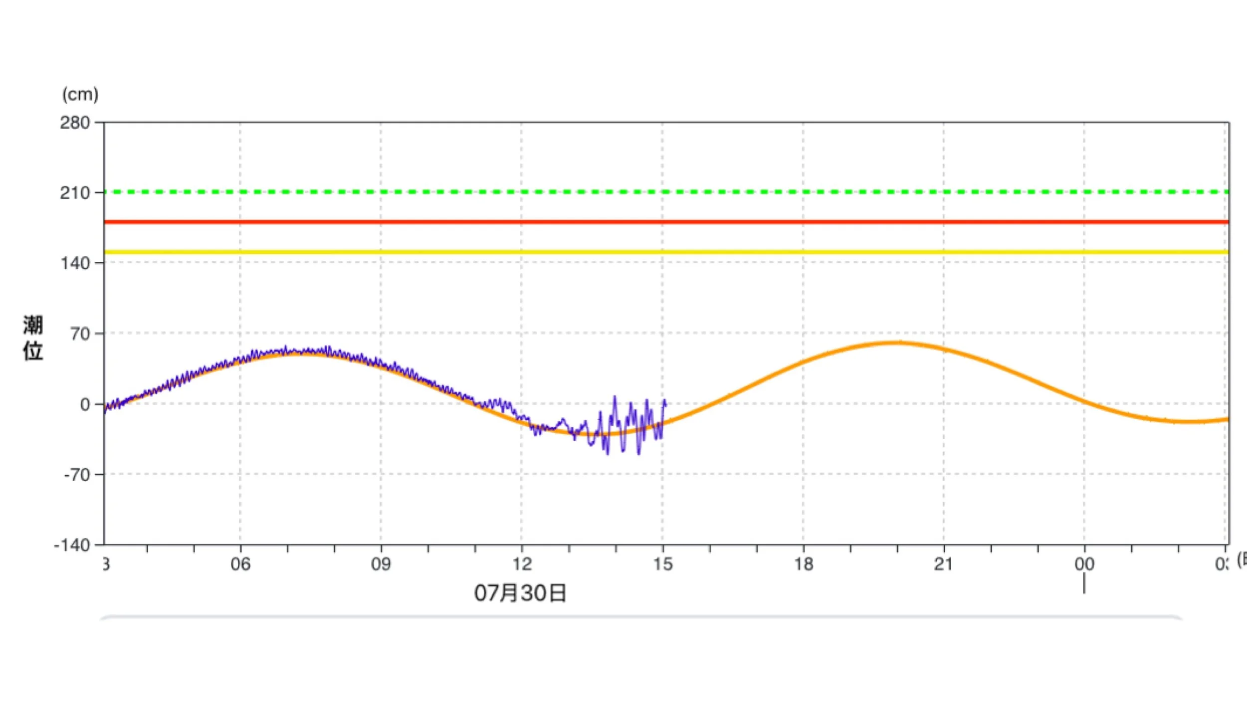 布良の潮位変化