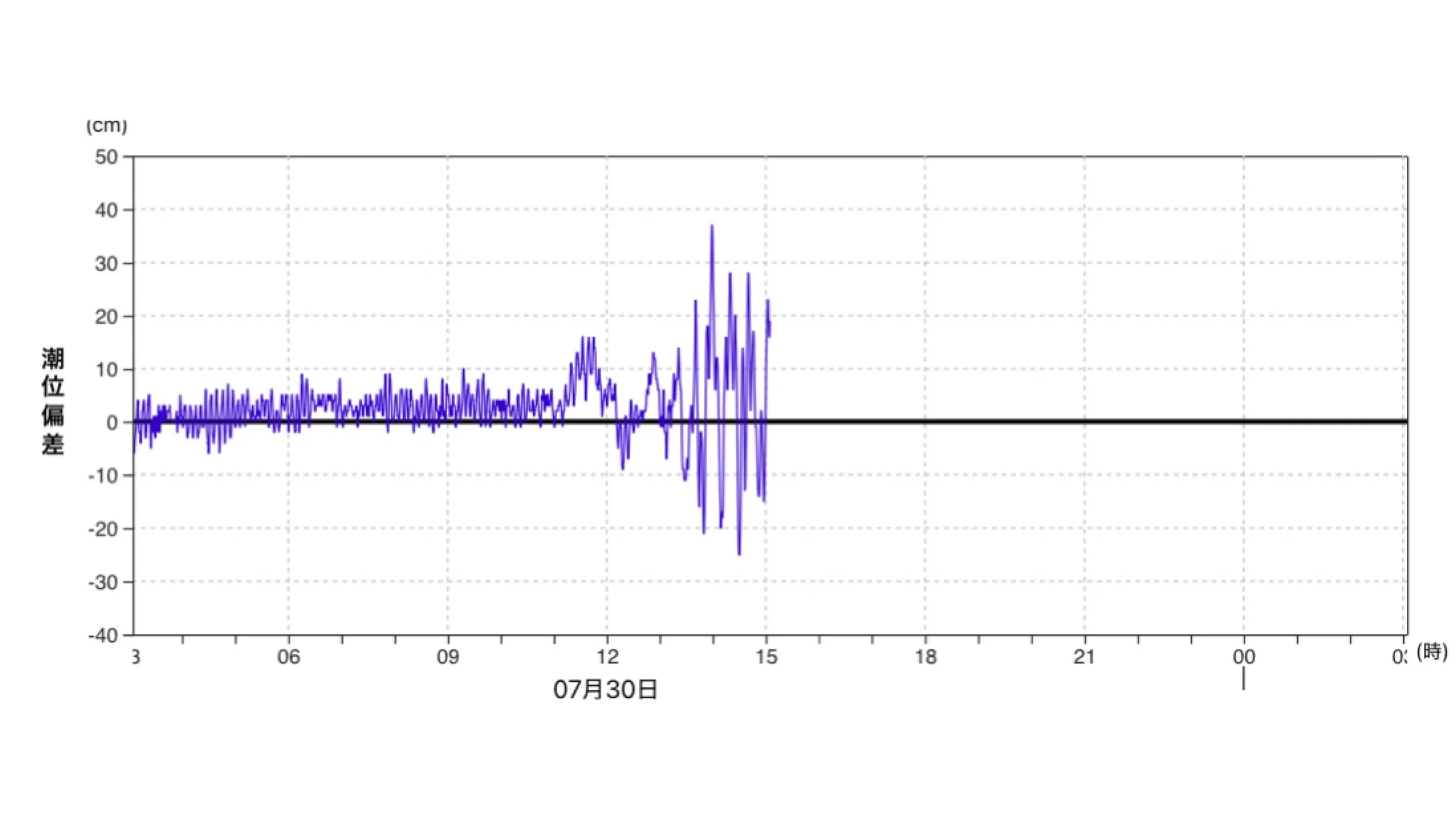 布良の潮位変化