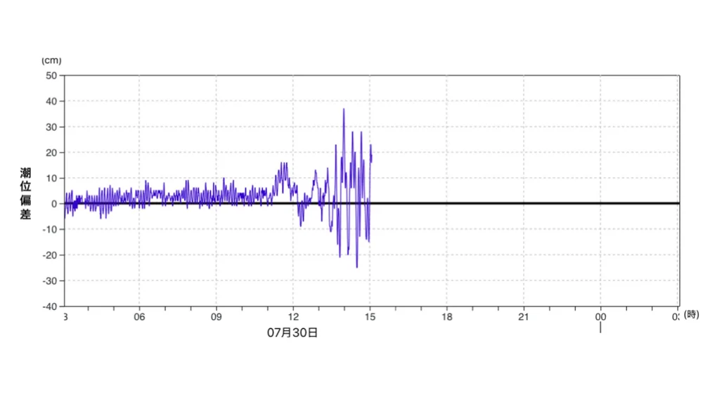 布良の潮位変化