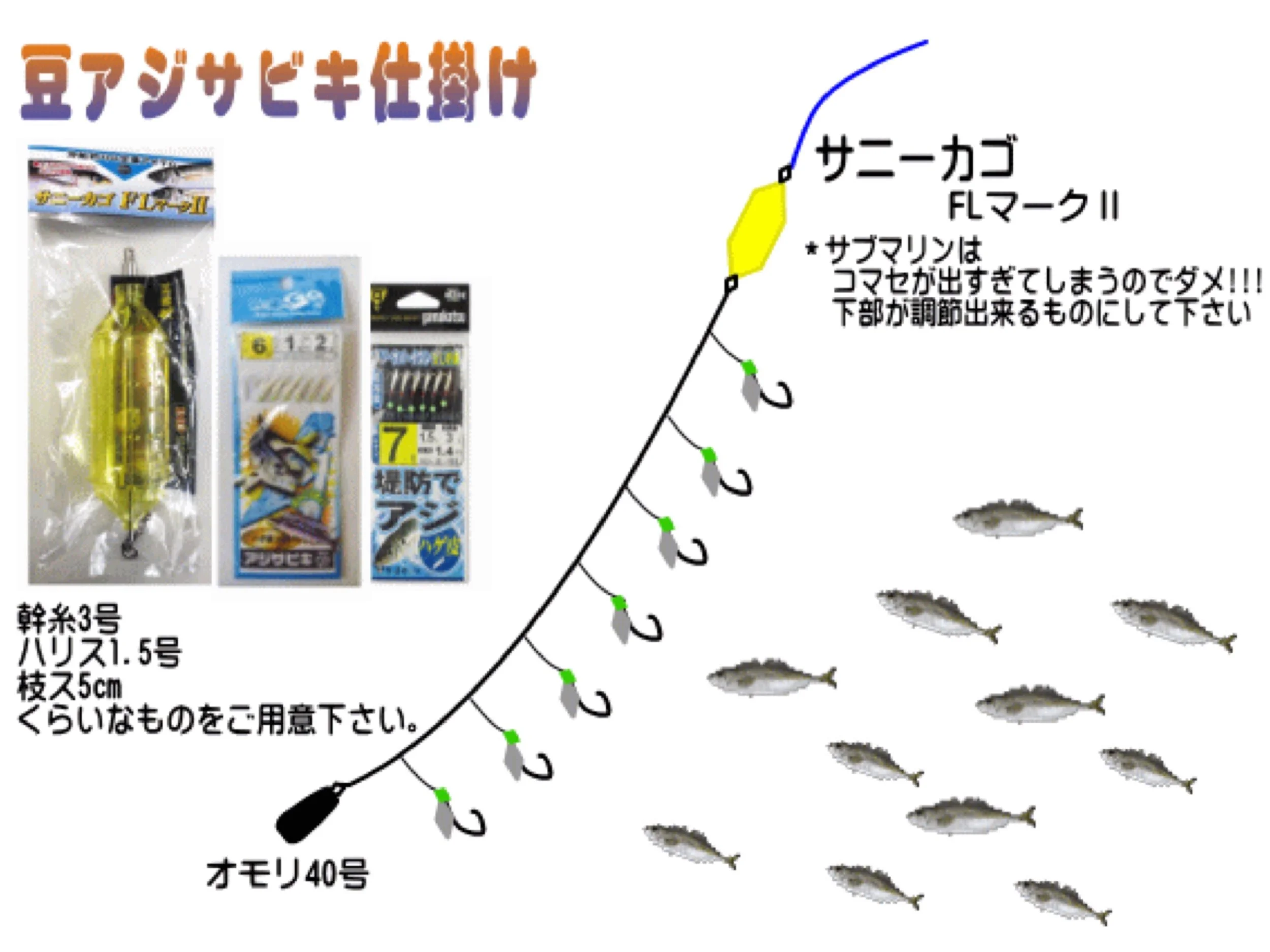 釣りの仕掛けと餌の説明図。仕掛けは幹糸3号、ハリス1.5号、枝ス5cm、オモリ40号。釣り竿に複数の仕掛けがついており、サニーカゴ FLマークIIを使う。魚のイラストとともに、サブマリンはコマセが出すぎてしまうのでダメで、下部で調節できることも記載されている。