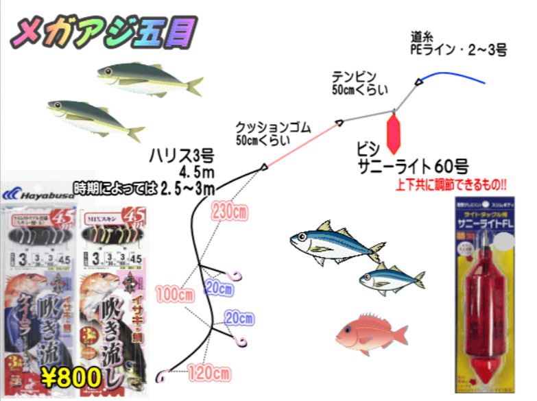 釣り用の魚の仕掛けと道具の説明図。ハリス3号、約4.5mの釣り糸、クッションゴム50cm、ビシやサニーライト60号、テンビン50cm、道糸PEライン2から3号、エサや仕掛けのパッケージや値段も表示されている。
