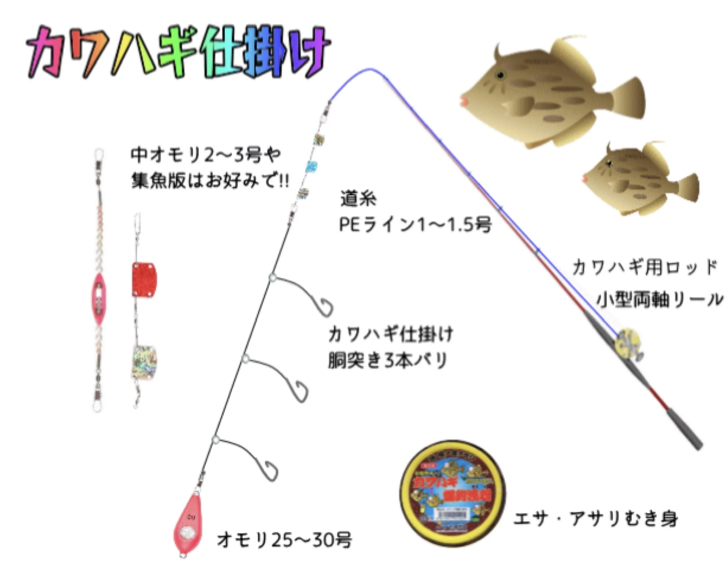 釣り竿と仕掛けの説明図。釣り竿には色とりどりの飾りやパーツが付いており、魚用のロッドやリール、仕掛けが記載されている。