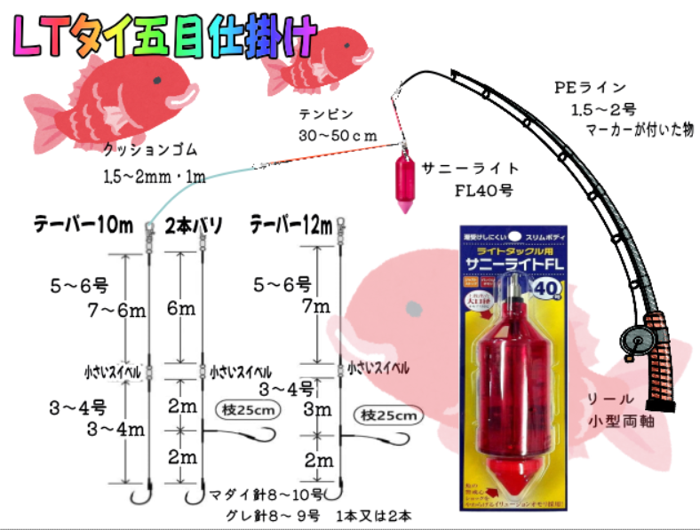 釣りセットの図解。カゴと竿、テンビンとサニーライトを含む様々な釣り道具の配置と仕様説明。