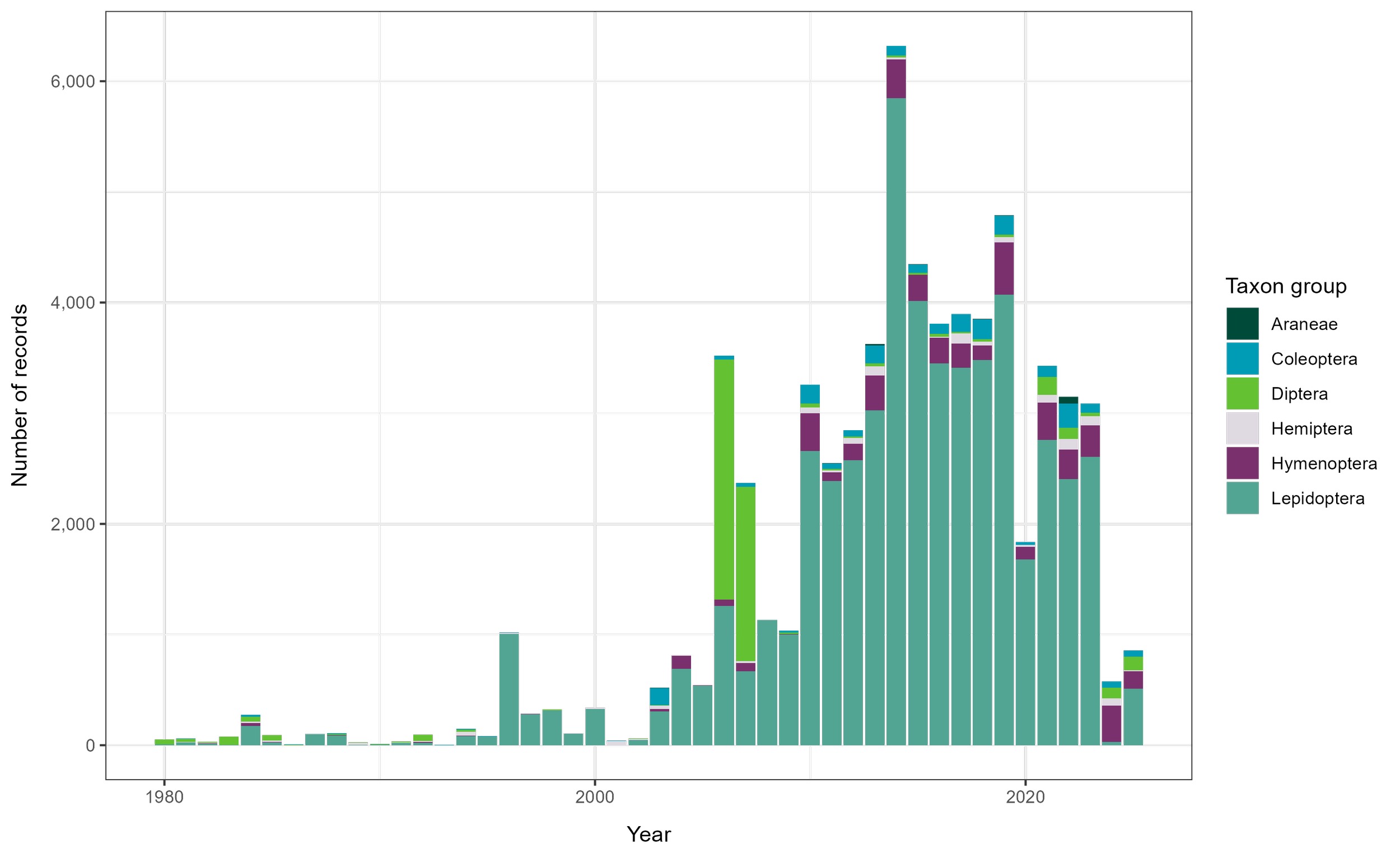 Number of records per year since 1980 for the six invertebrate groups targeted by this study.