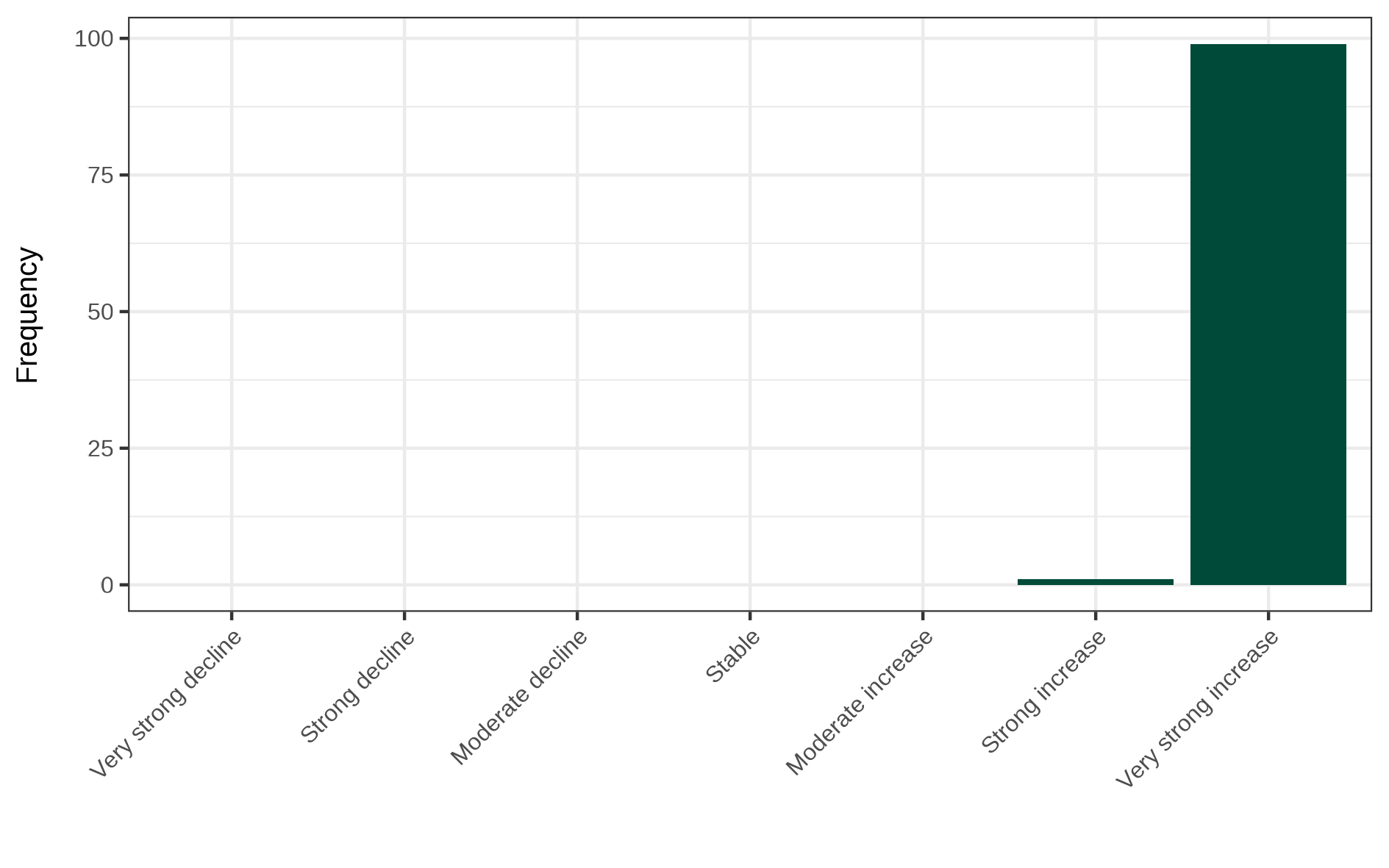 Bar plot of slope magnitude frequencies for Migrant Hawker  Aeshna mixta , based on the distribution of the 100 simulated linear regression estimates.