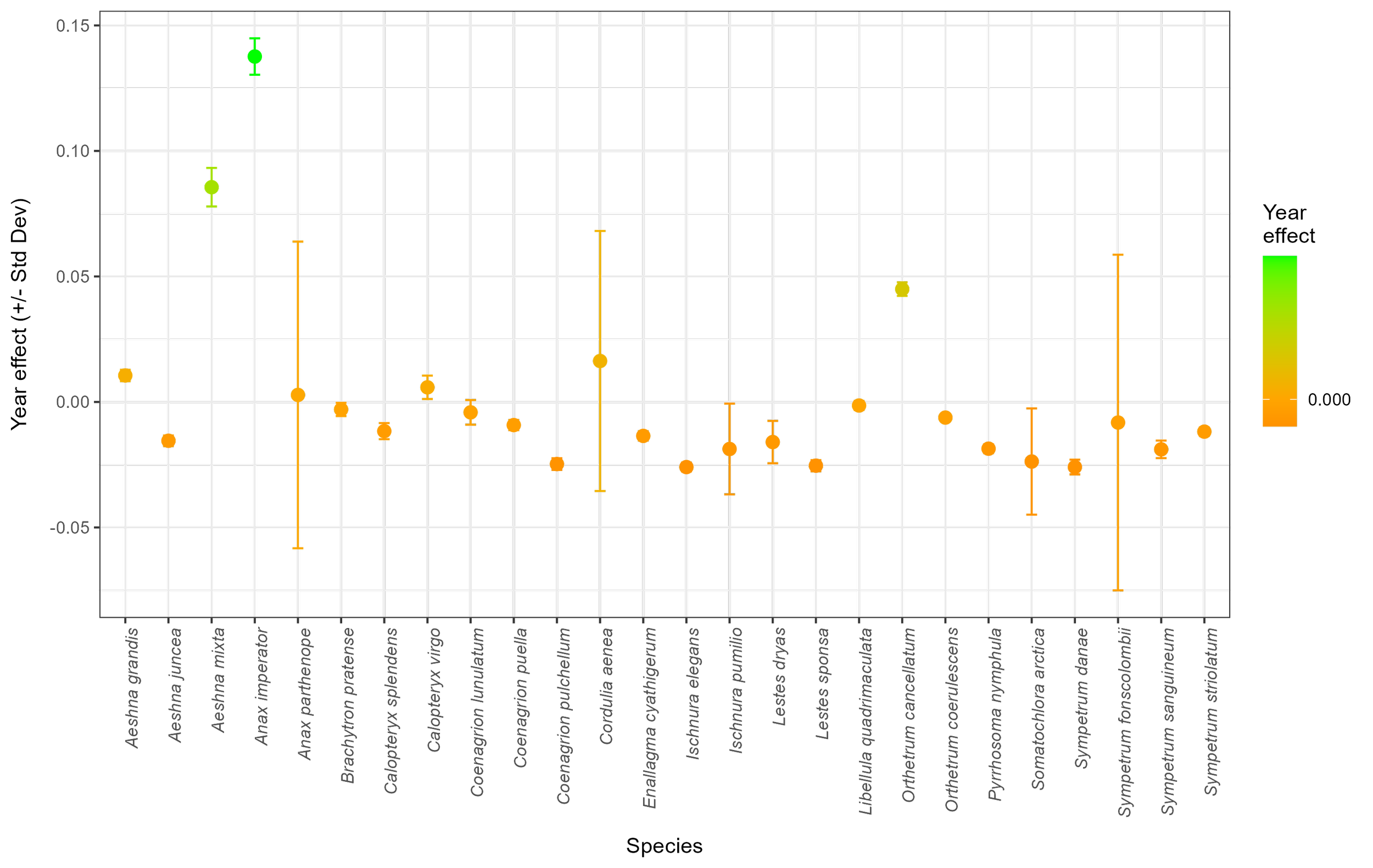 Year effect results for established species in the Dragonfly Ireland dataset analysed using a Reporting Rate Model.