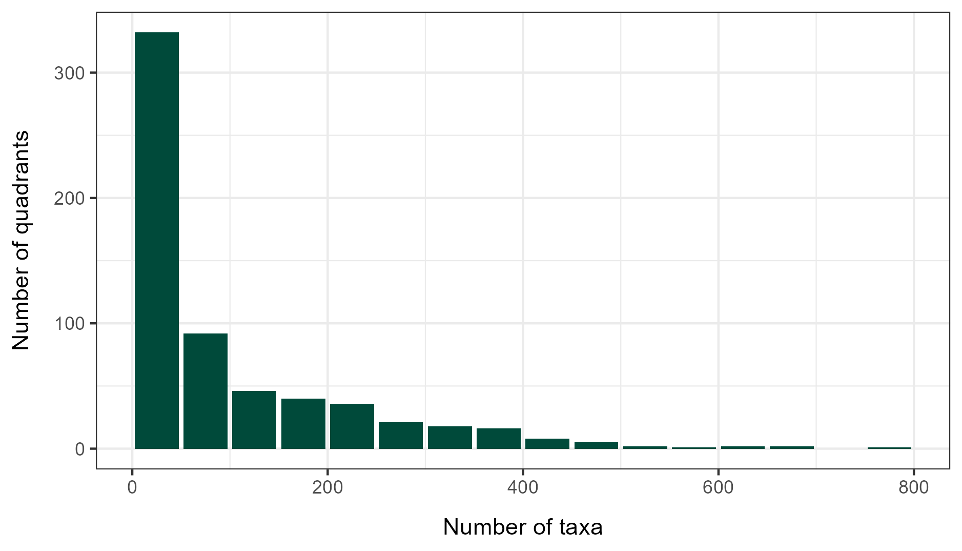 Number of moth taxa per quadrant in Northern Ireland.