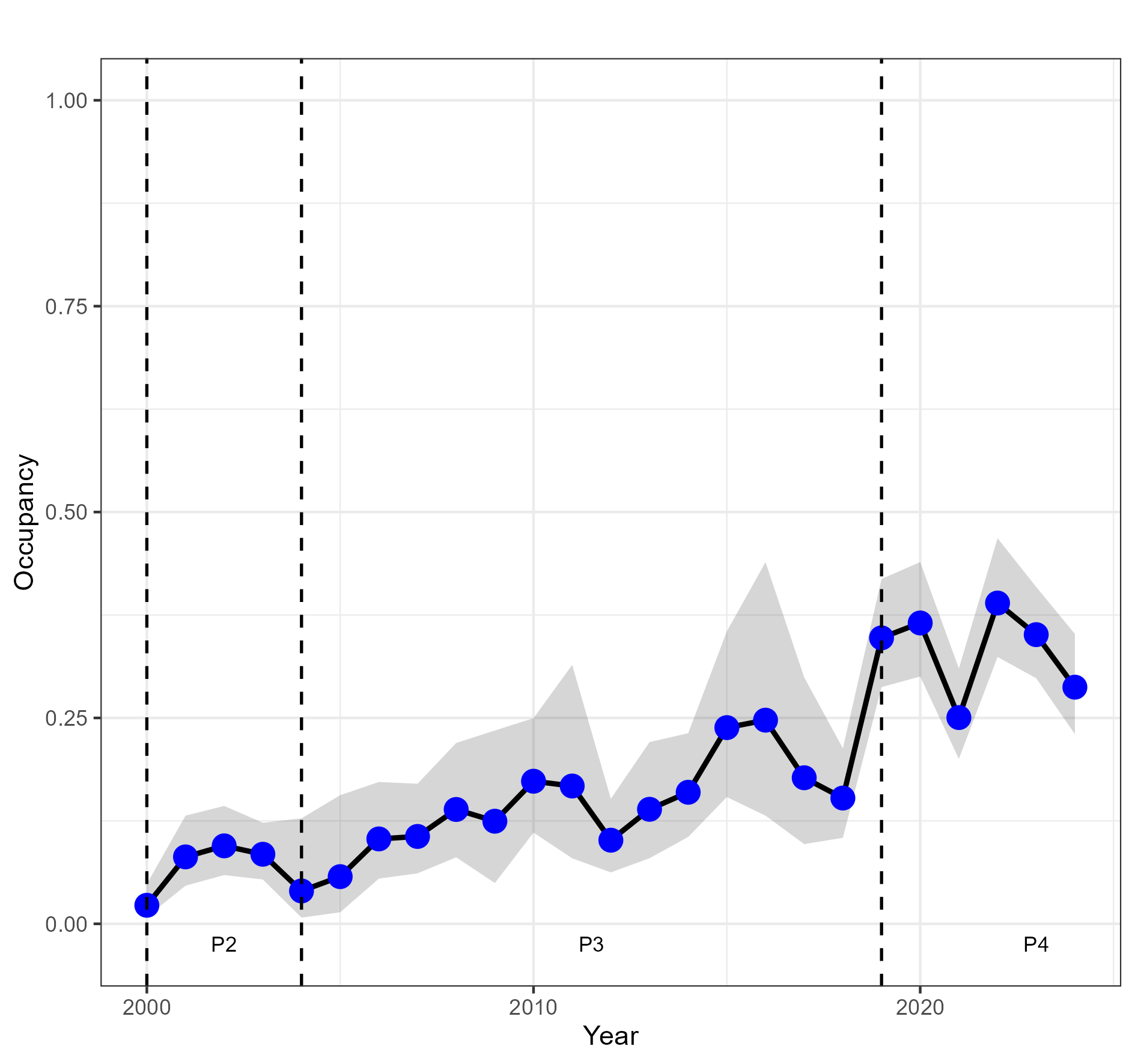 Plot of the Occupancy Model for Migrant Hawker  Aeshna mixta  after 10,000 iterations showing range change across three time periods since colonisation.