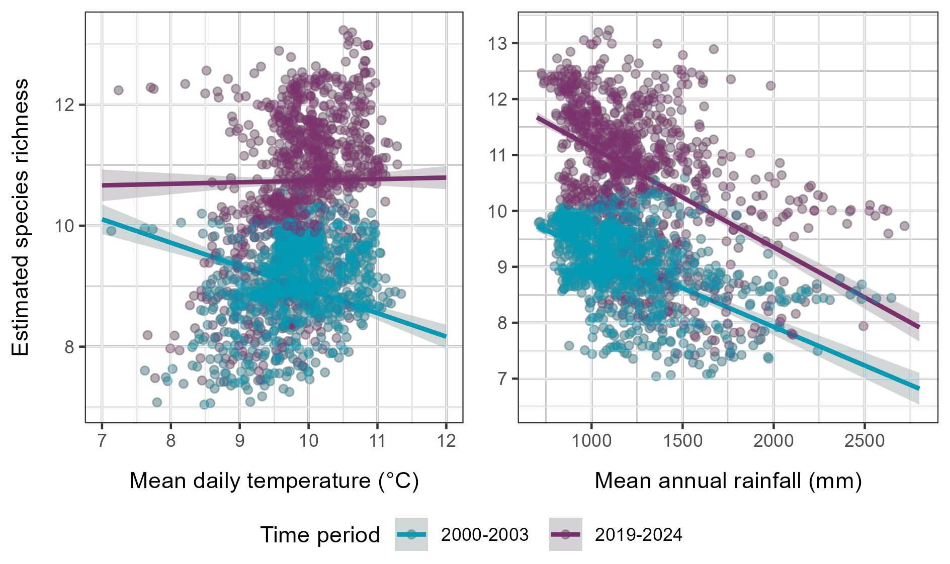 Partial effect plots showing the relationship between estimated species richness and mean daily temperature / annual rainfall.