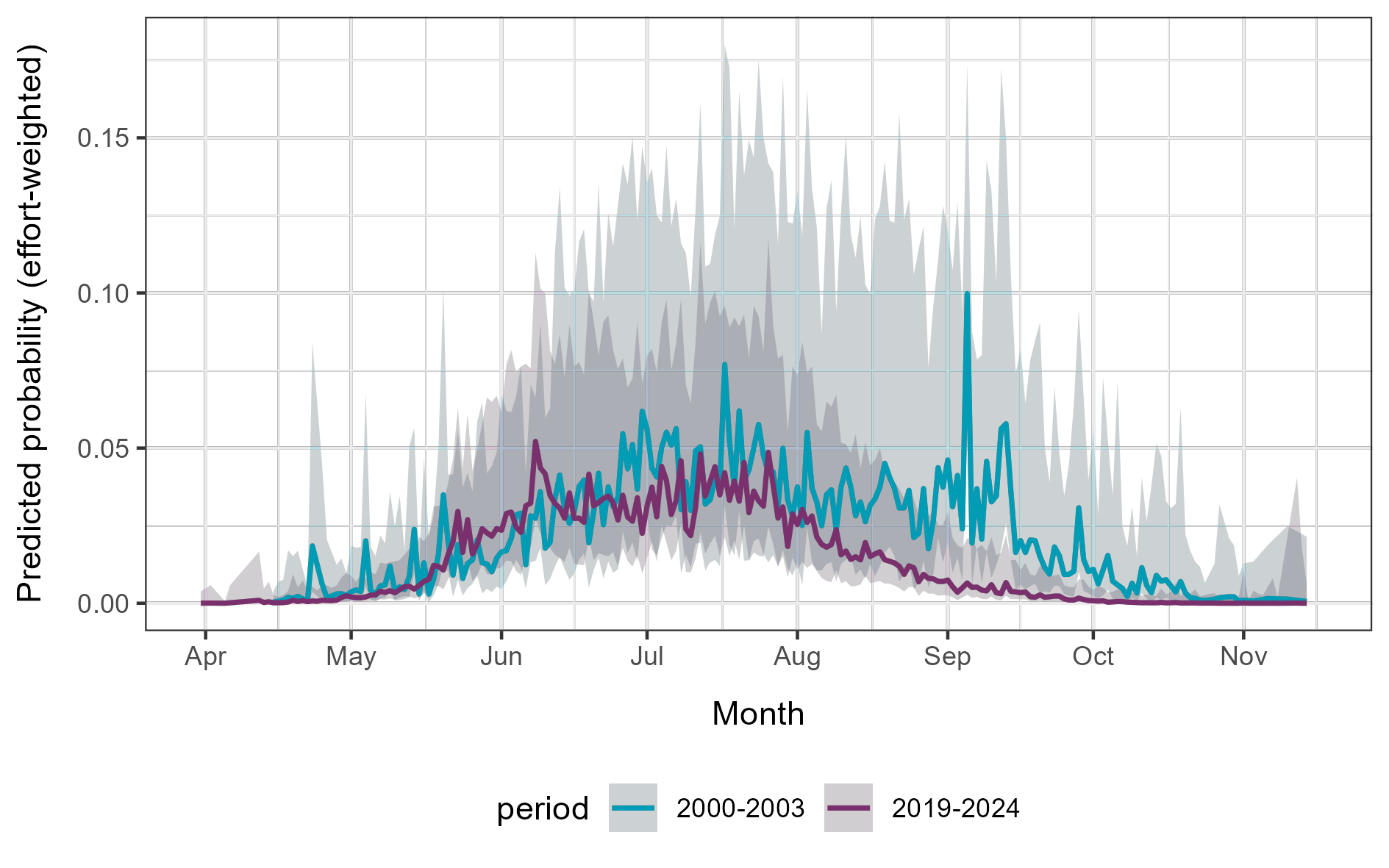 GAM predicted flight curves for Banded Demoiselle Calopteryx splendens in 2000–2003 and 2019–2025 with 95% confidence intervals.