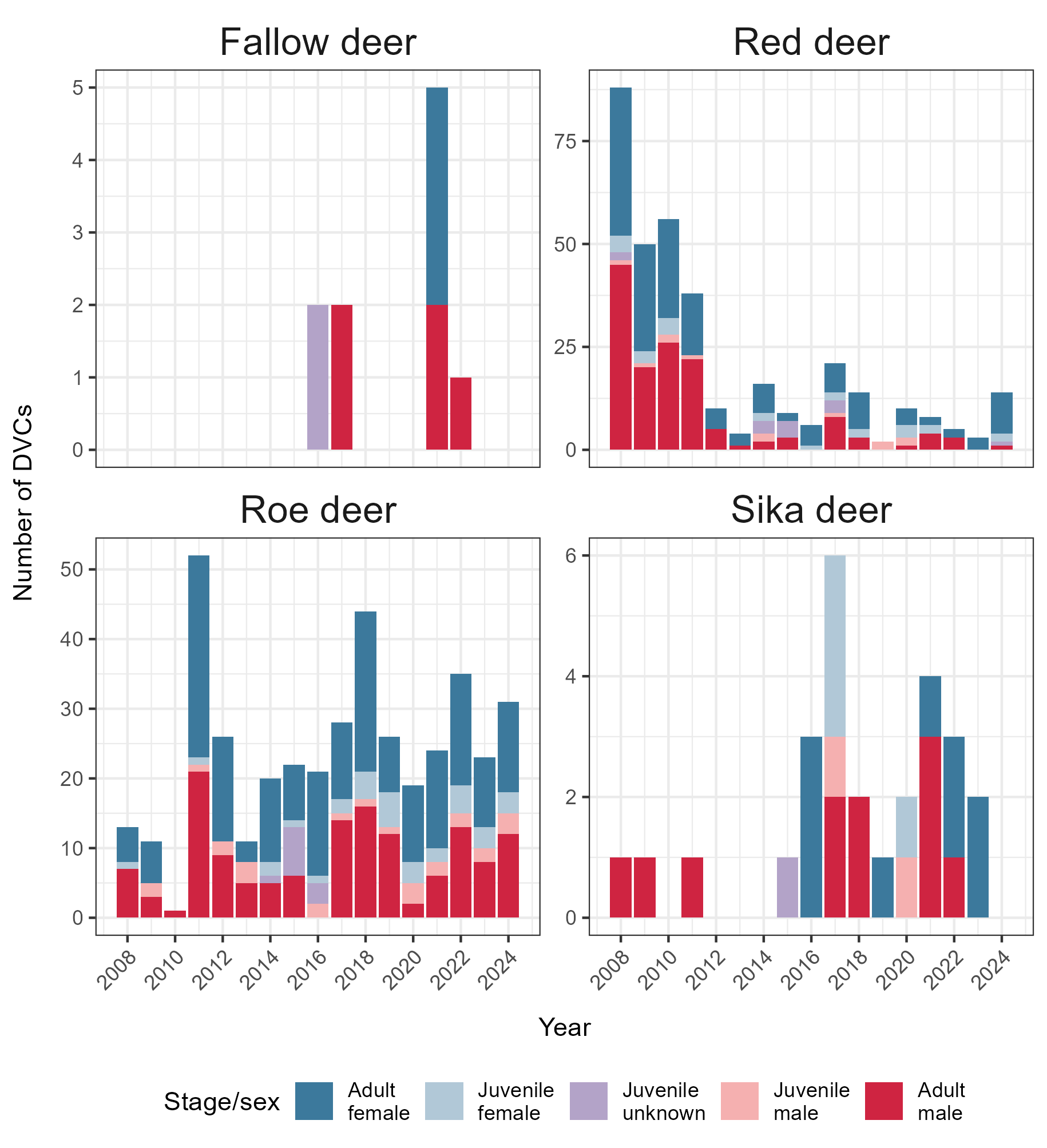 Numbers of DVCs where species, stage and sex were accurately recorded.