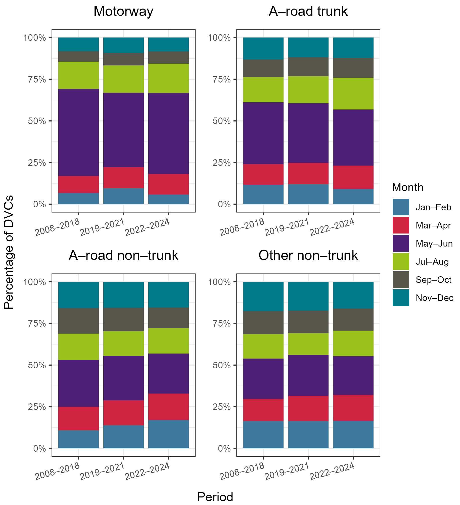Seasonal patterns of DVCs on different road types.