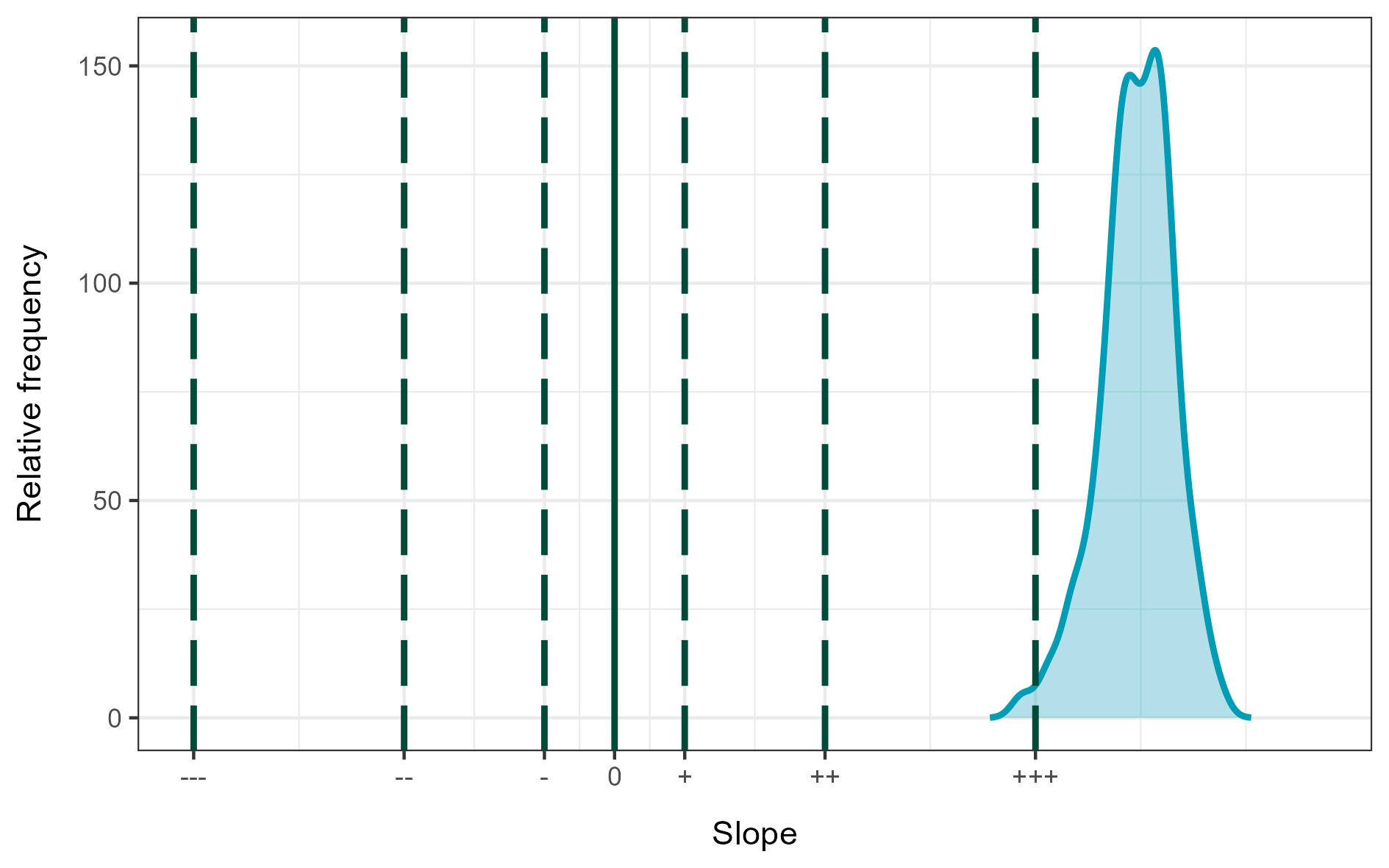 Density plot for the 100 linear regression slope estimates for Migrant Hawker  Aeshna mixta .