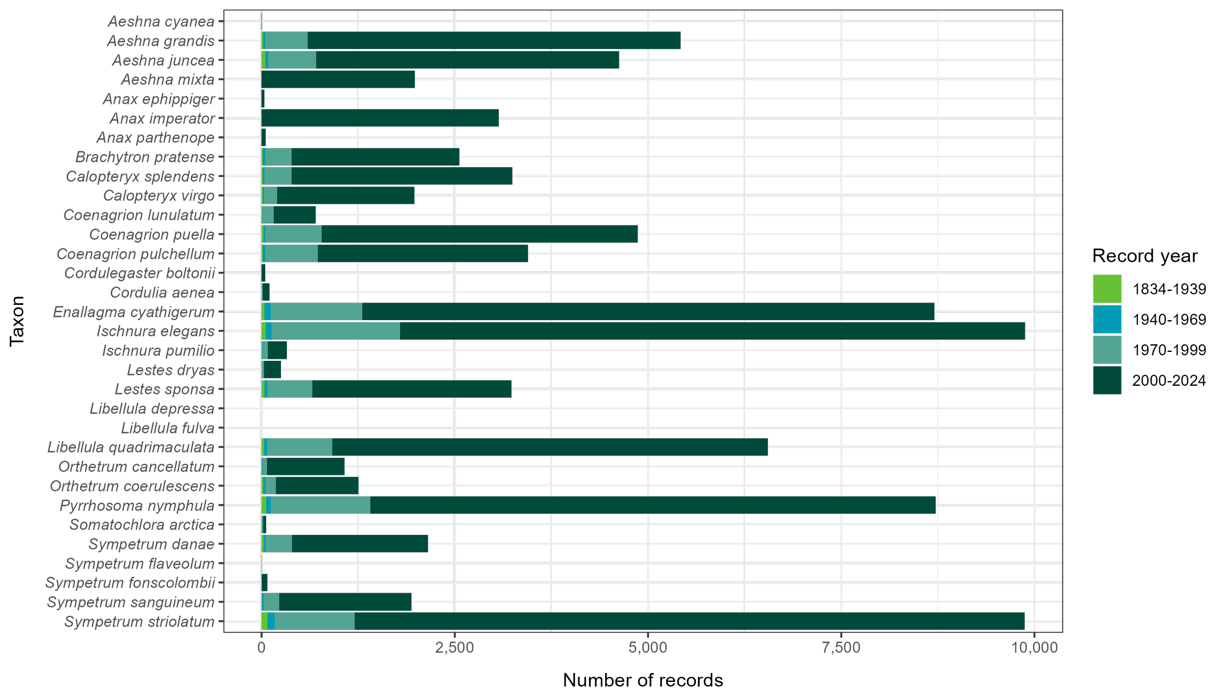 The number of records per taxon in the Dragonfly Ireland dataset, covering all years