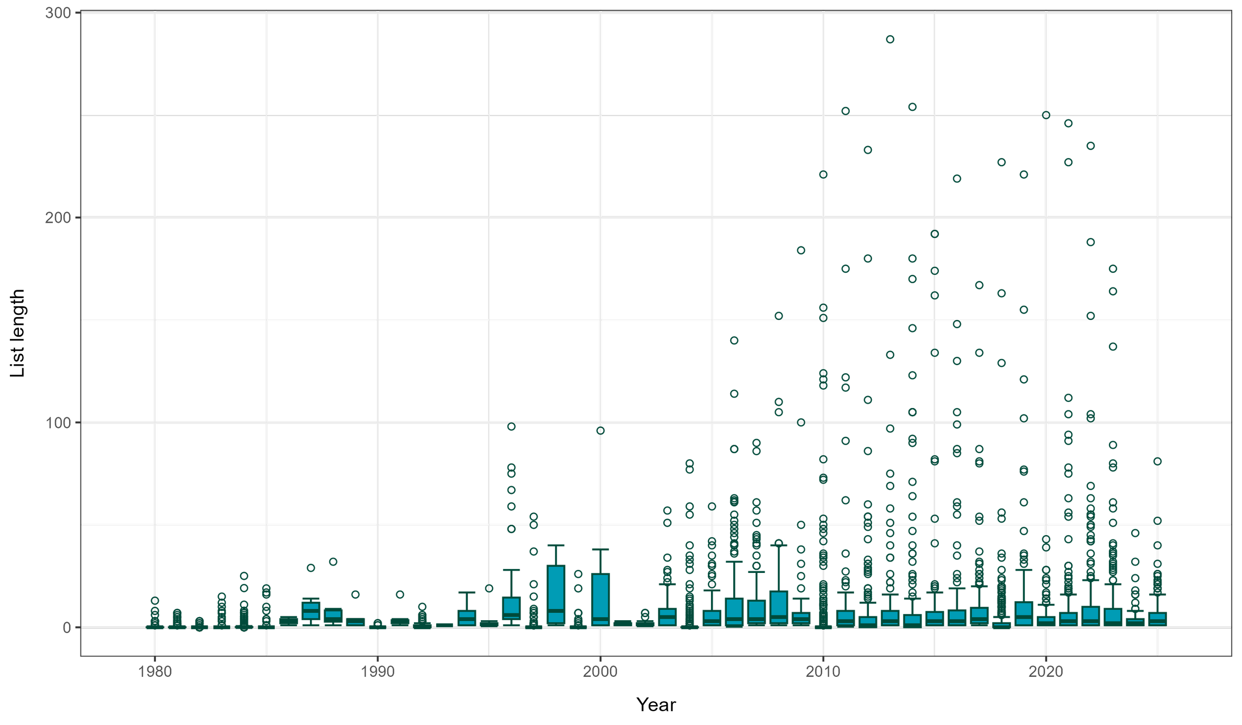Average list length per monad per year since 1980 for the six invertebrate groups targeted by this study.