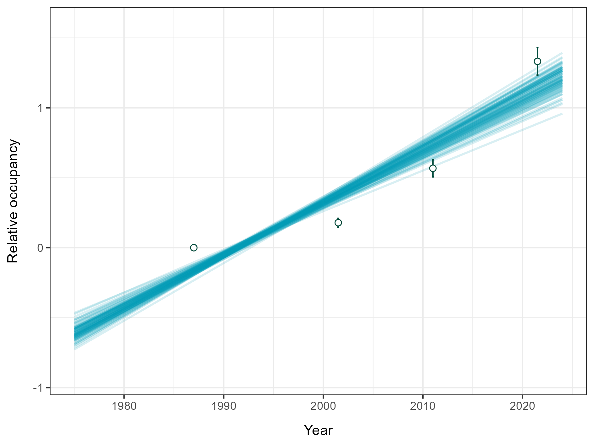 100 linear regression fits to Monte Carlo simulated relative Irish occupancy estimates for Migrant Hawker  Aeshna mixta  over four time periods, based on its Frescalo estimated means and standard deviations.