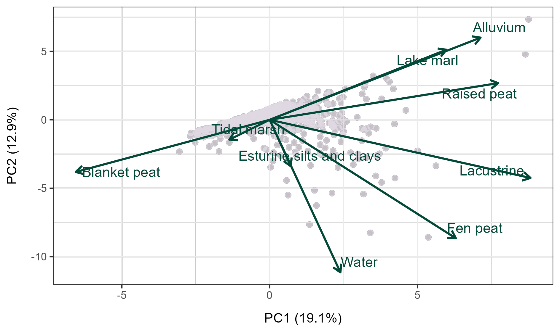 PCA biplot of wetland lithology principal components.