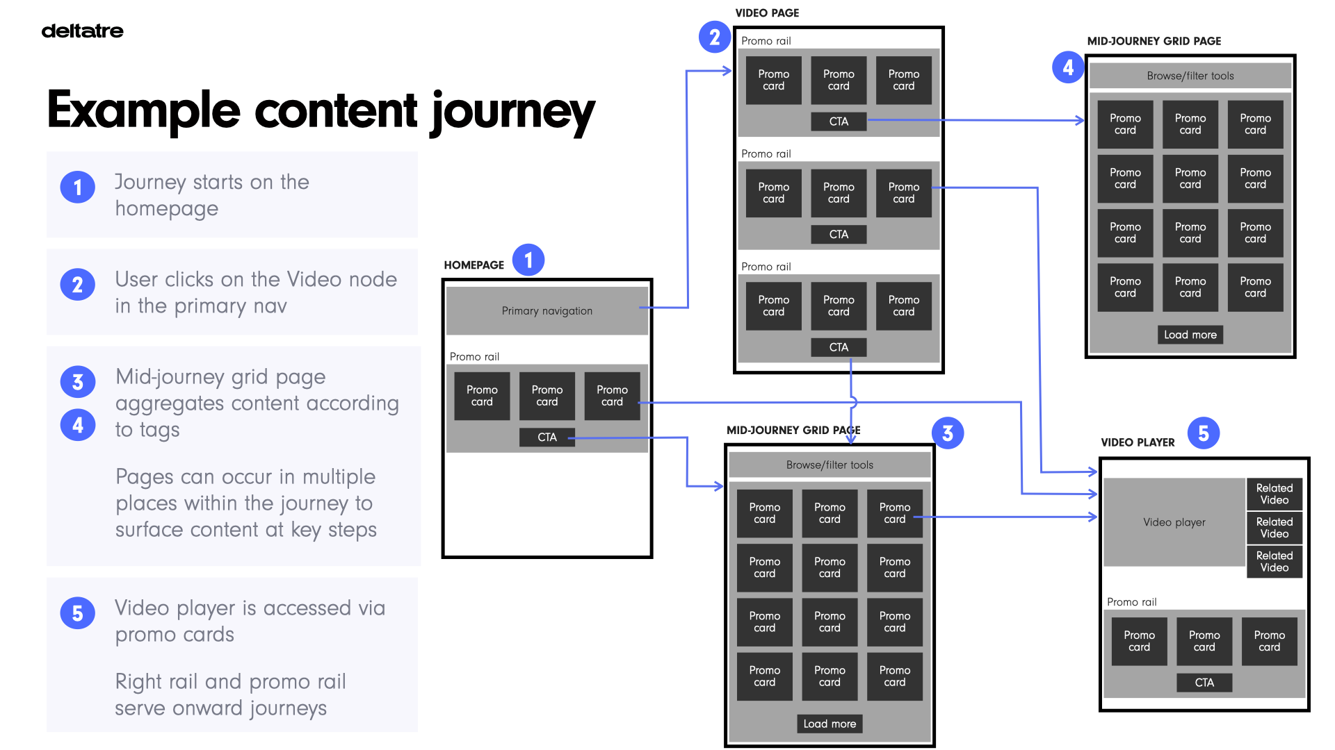 Slide from the review report proposing a more flexible mid-journey page with filter and sort controls