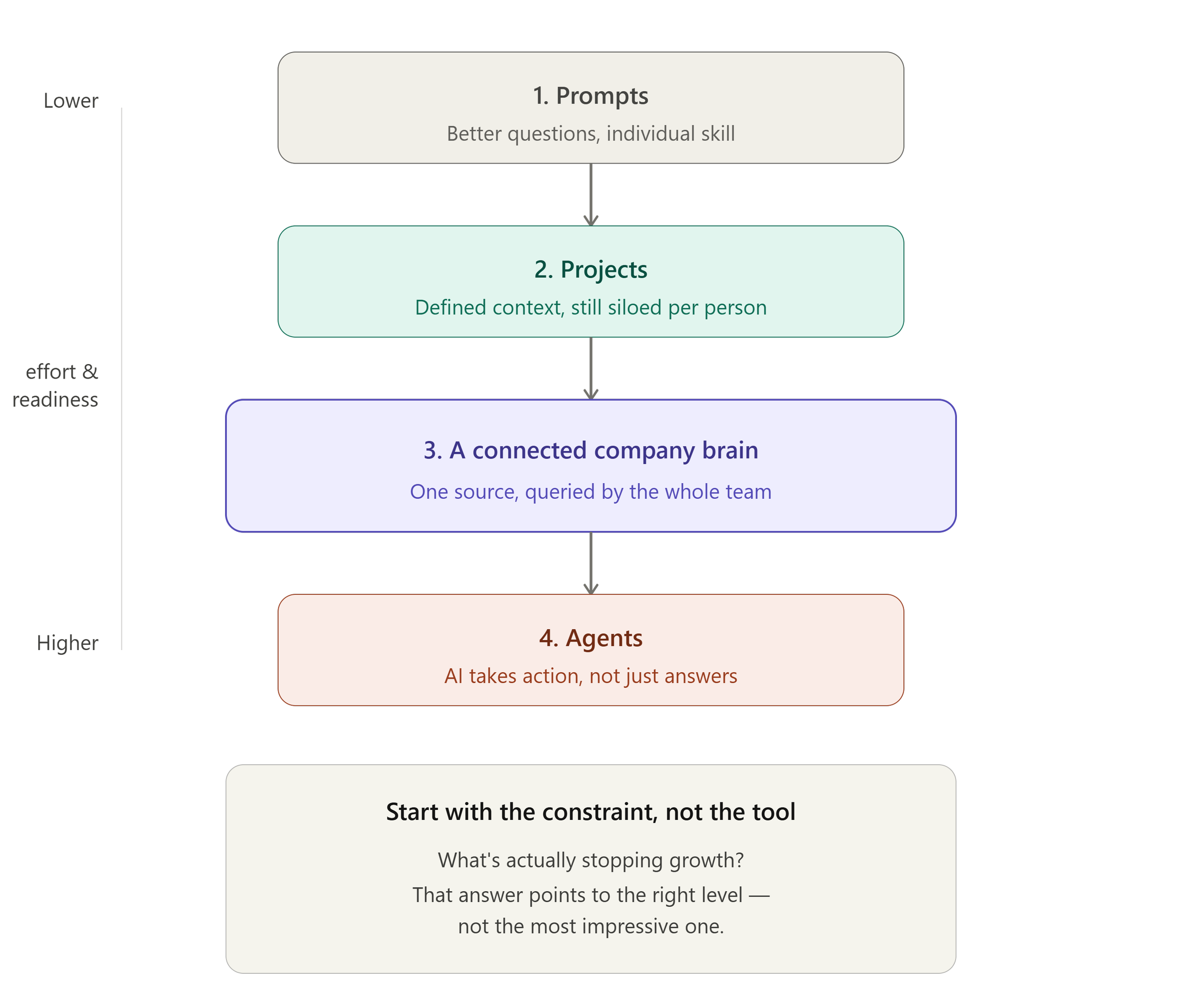 The AI Framework: Four Ways In, and How to Know Which One Fits