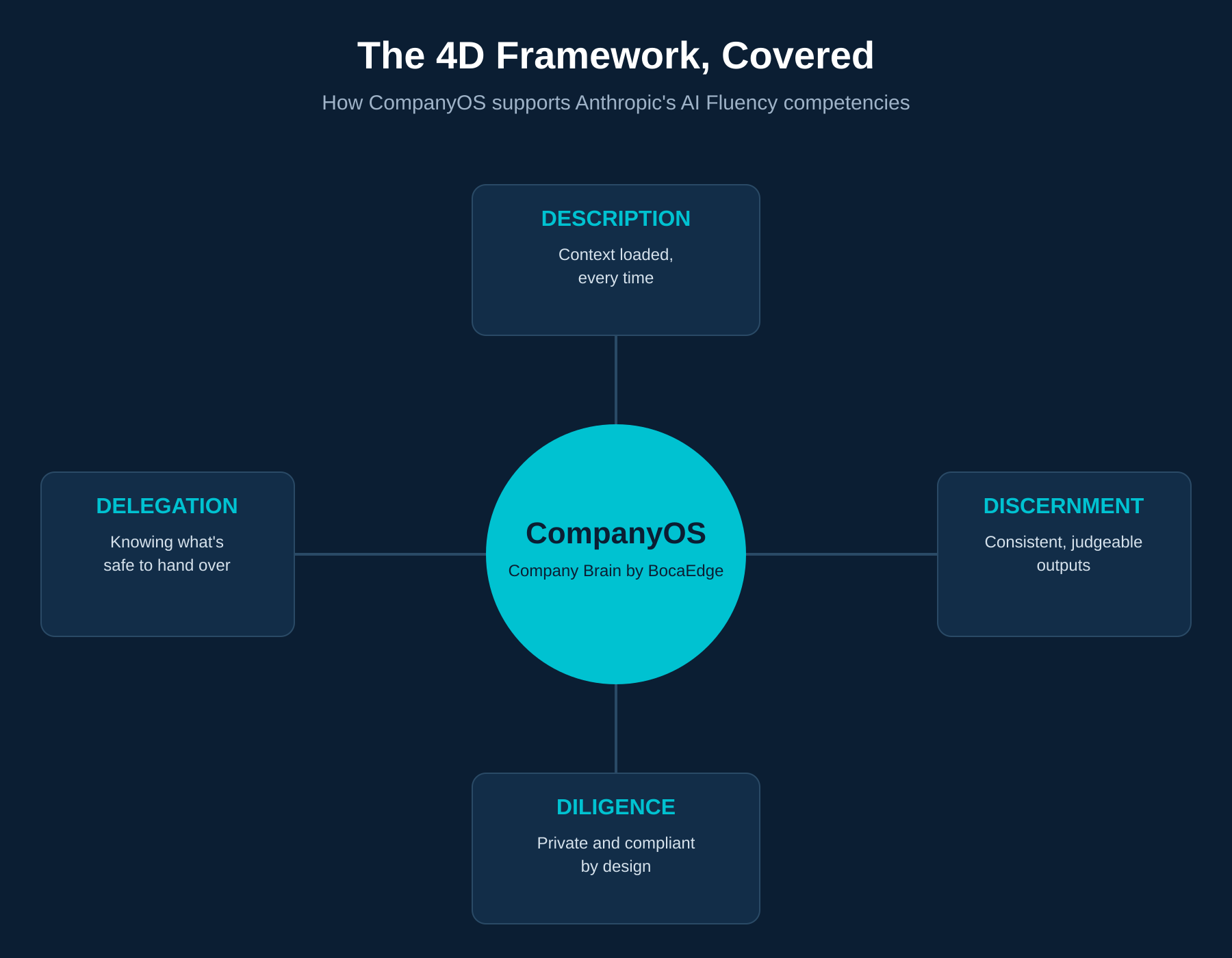 The AI Framework Anthropic Teaches — and CompanyOS Already Delivers