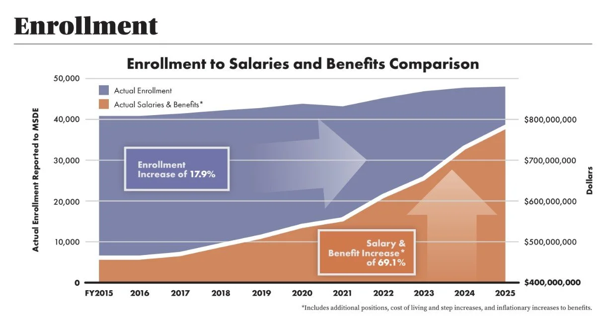 A graph comparing enrollment and benefits from FY2015 to FY2025, showing a 17.9% increase in actual enrollment and a 69.1% increase in salary and benefits, with two overlaid lines representing actual enrollment and total salaries and benefits in dollars.