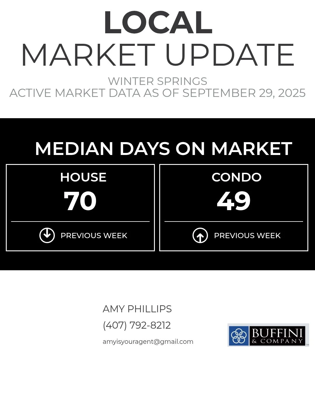 Median Days on Market gives us an idea of how quickly listings are selling in Winter Springs.

Amy Phillips , Realtor
Call It Closed International Realty
407-792-8212
amyisyouragent@gmail.com
